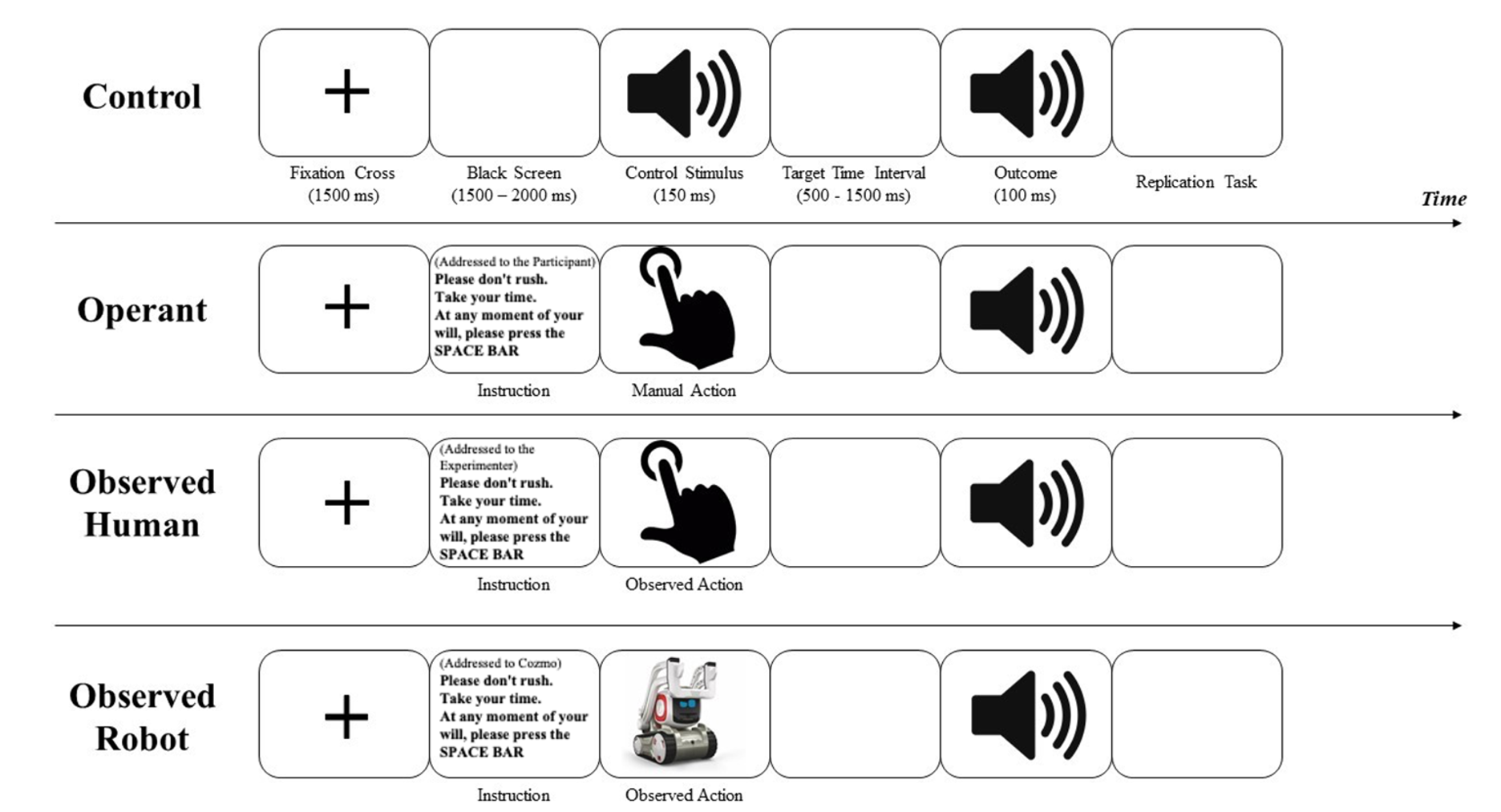 Trial procedure for the four conditions in Experiment 1. Each trial lasted 5s-7s.