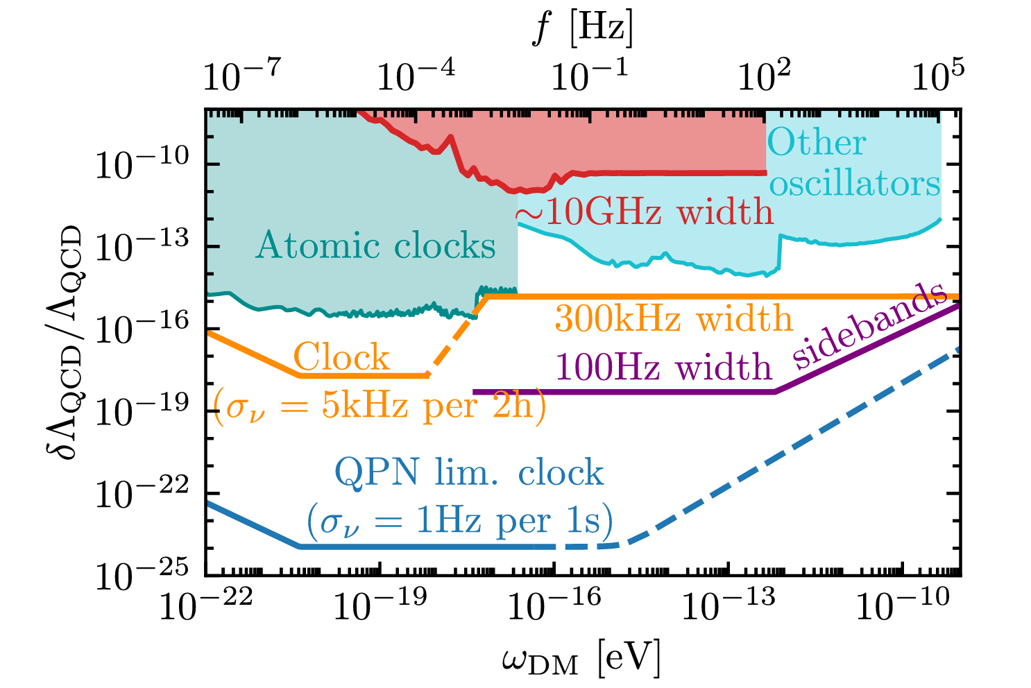 Searches for periodic variations of the QCD scale ΛQCD overtime.