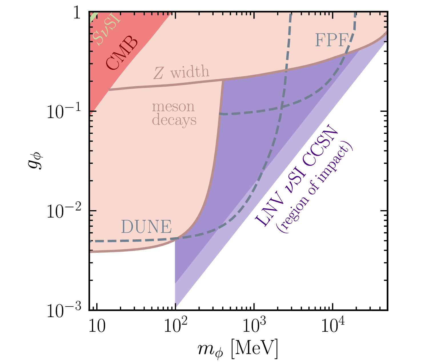 The region of the LNV parameter space. 