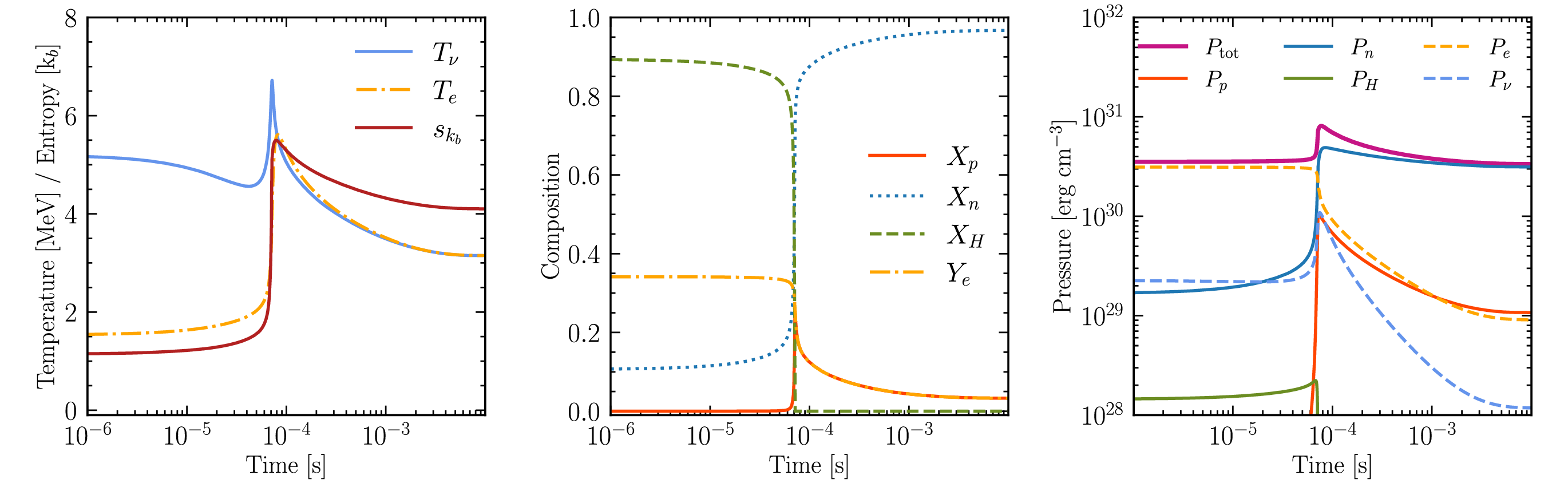 Temporal evolution of the effective temperatures (in MeV) for neutrinos (Tν), and the matter component (Te), and entropy-per-baryon skB in units of Boltzmann’s constant kB.