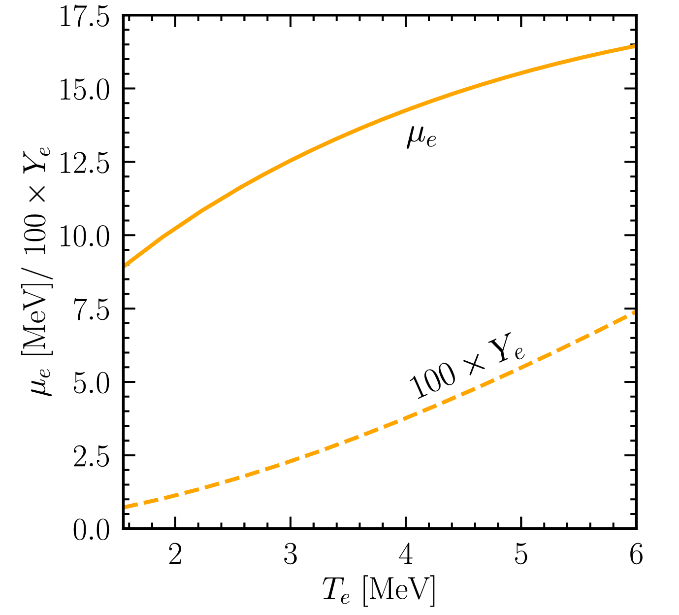 Solutions for the thermal and chemical equilibrium values. 