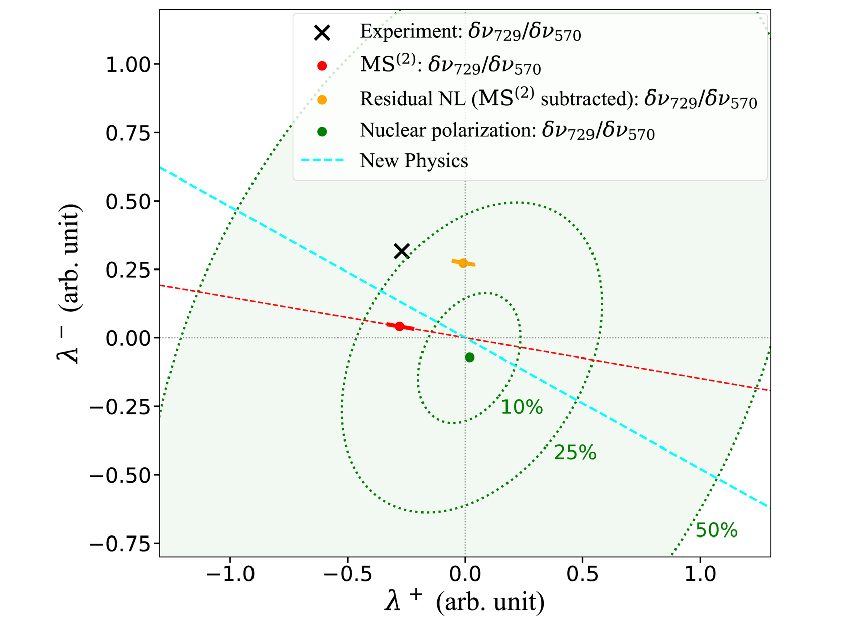 Decomposition plot comparing the measured NL (black cross, uncertainty not visible at this scale) with predictions of different NL sources.