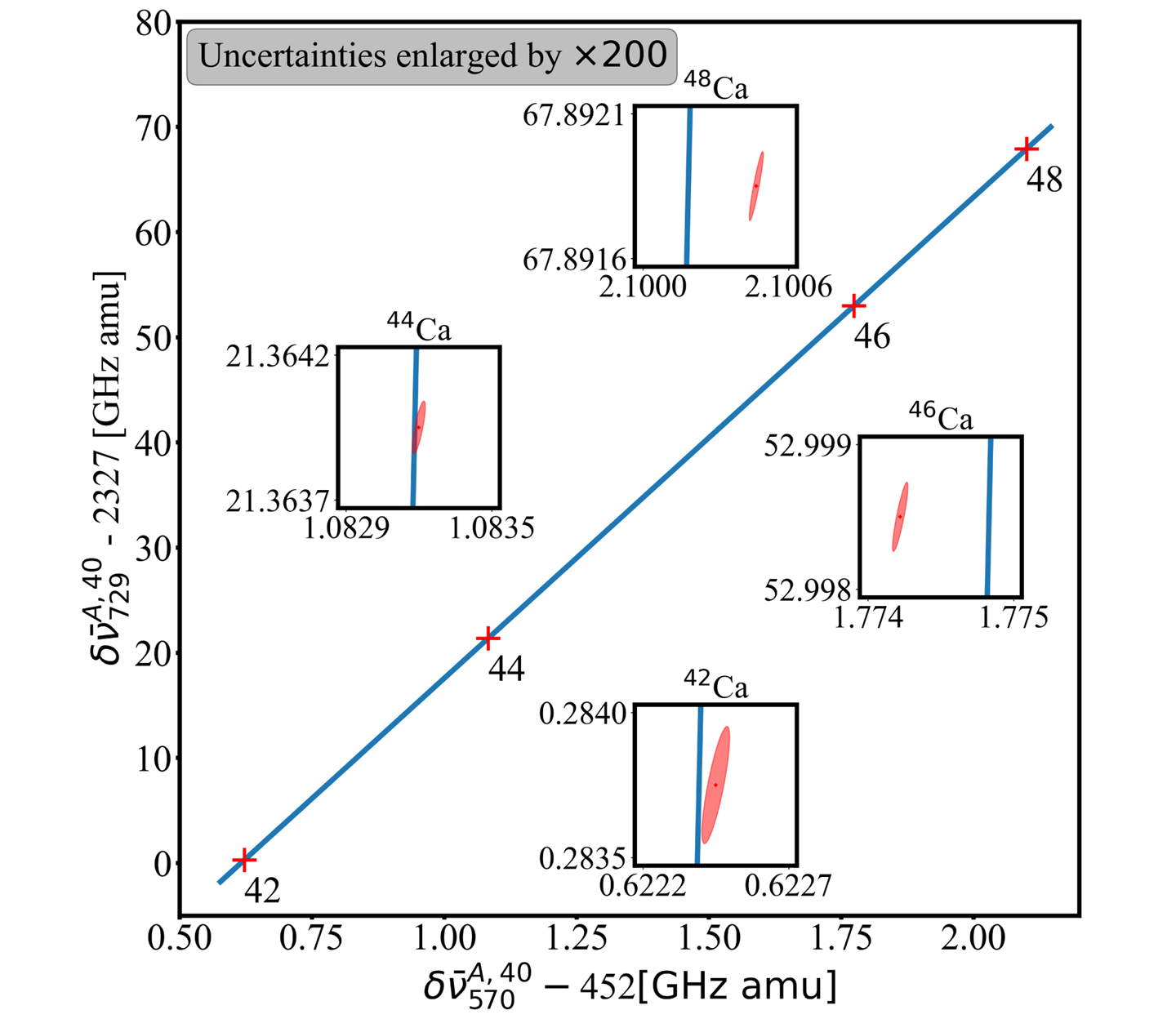 A nonlinearity with a significance of ∼103σ appears in the King plot displaying the modified isotope shifts of the transitions