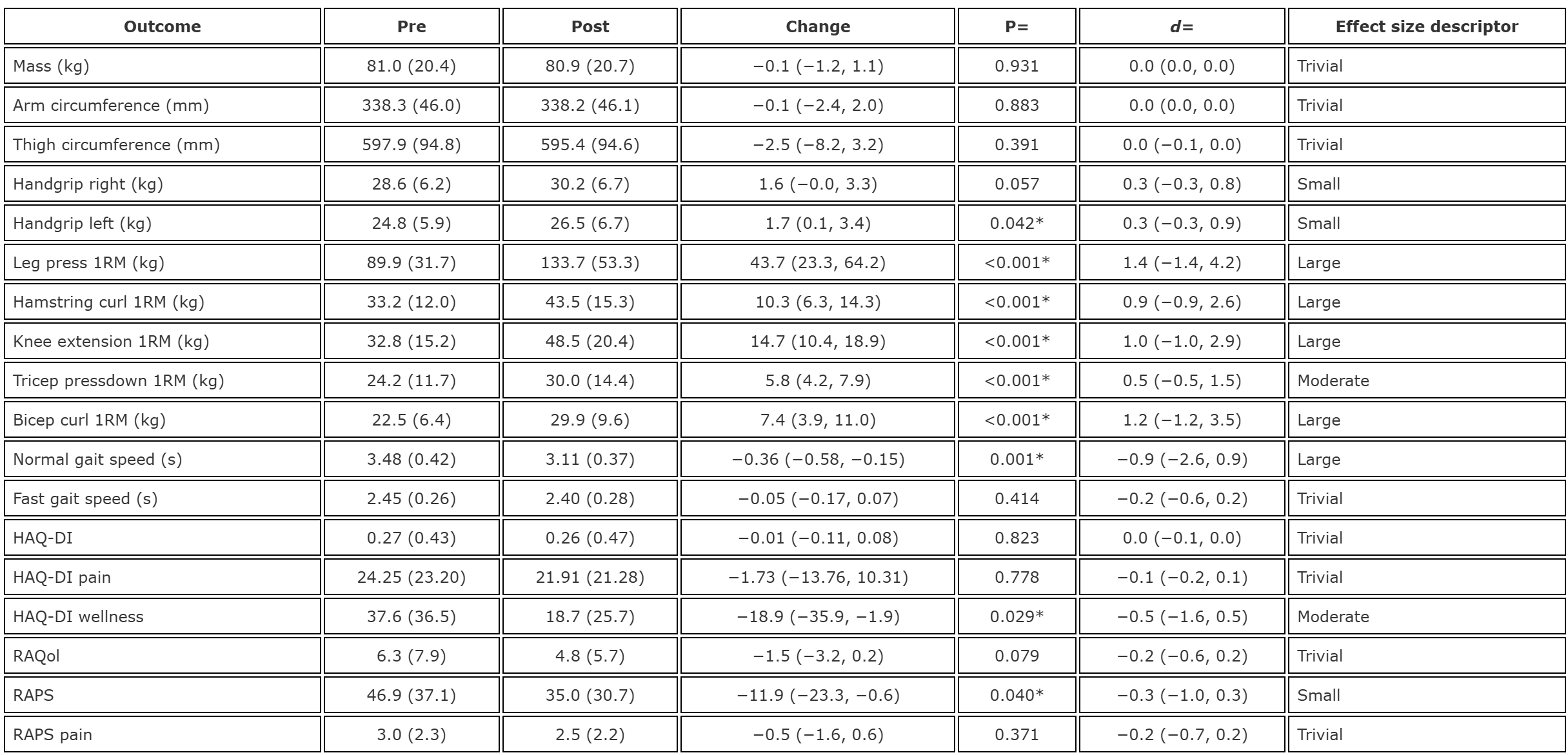Changes in primary outcomes pre- and post- intervention (pre and post measures presented as mean (SD); change score presented as mean difference (95% CI); effect size estimate presented as d (95% CI)).