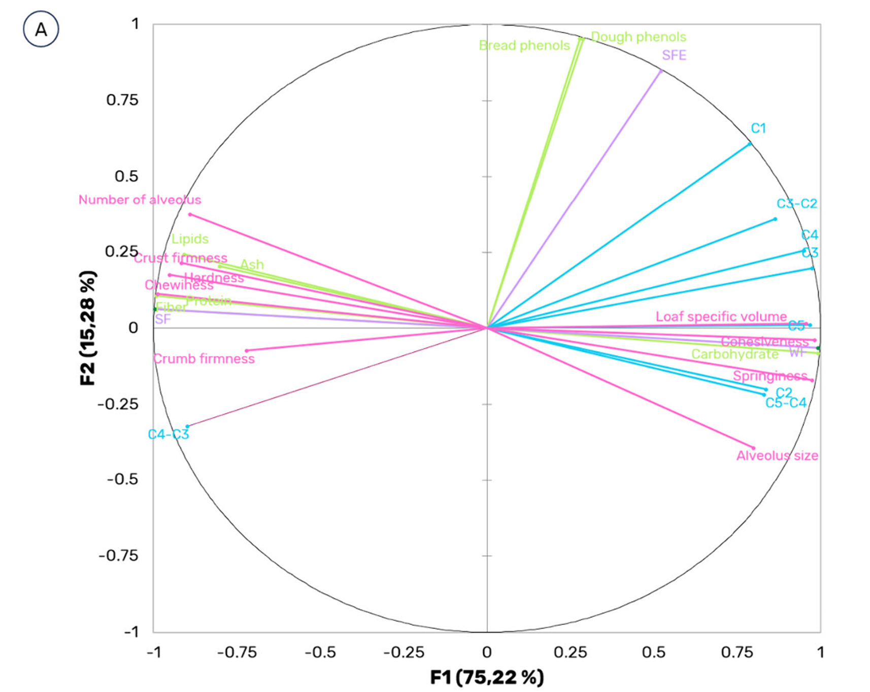 Multiple factor analysis correlating the variables studied of the bread formulations. Map of active variable physical properties (pink), proximate composition and phenols (green), and Mixolab parameters (blue) combined with the ingredients as supplementary variables (violet).