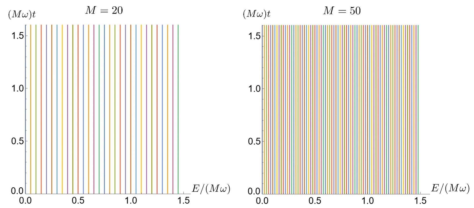 The energy-time phase-space with the admitted orbits when cm= 0 ∀m and κ = 3/4, r = 2/3 for M = 20 (on the left) and M = 50 (on the right).