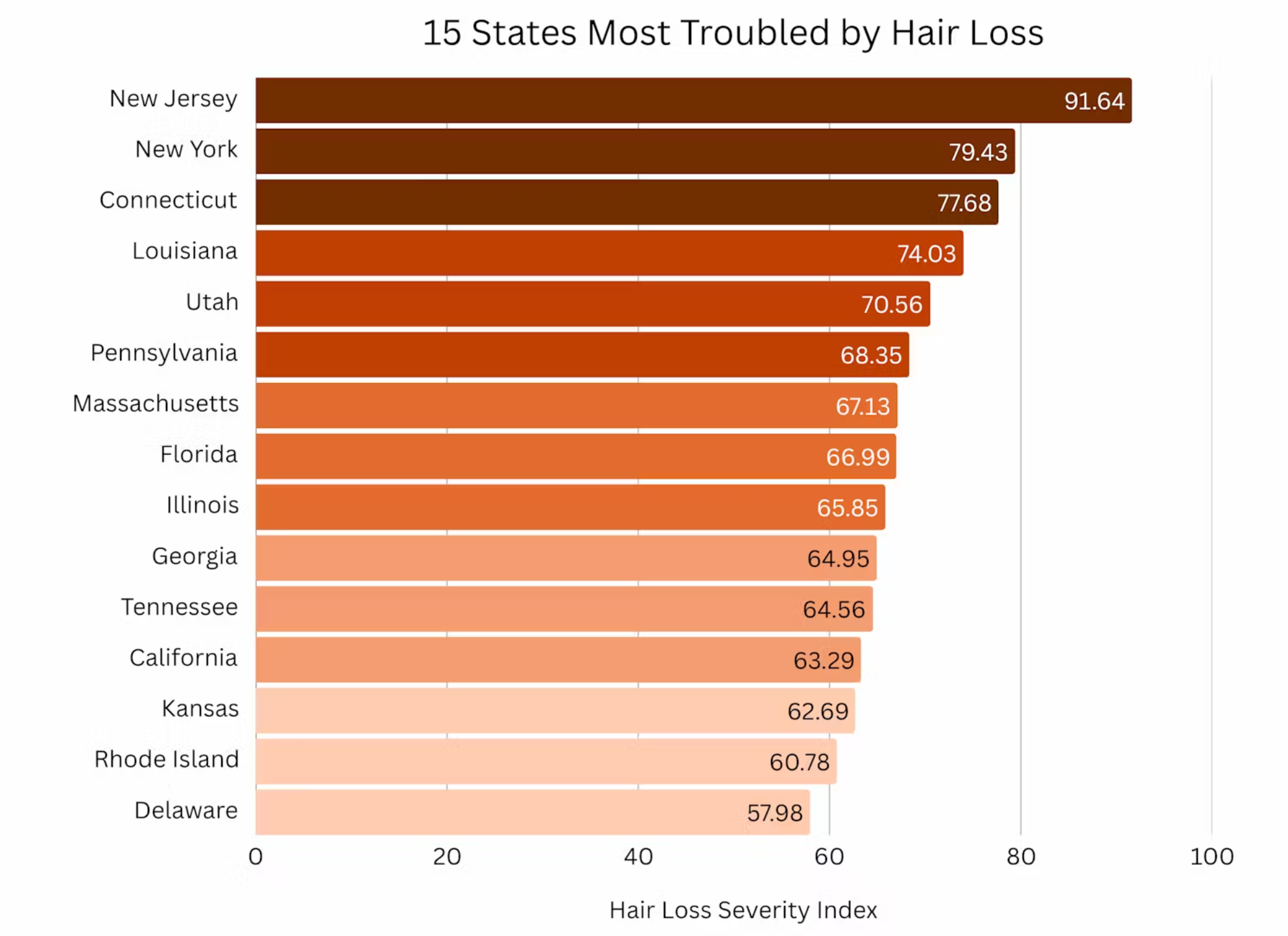 Where in the U.S. are people most troubled by hair loss?