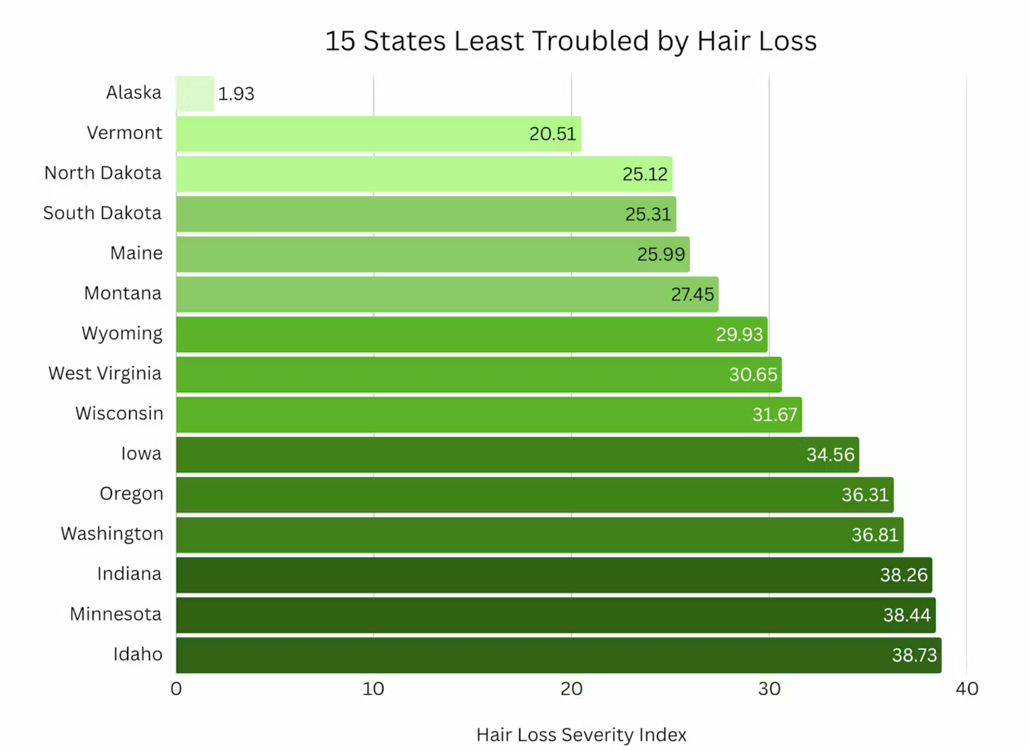 Which states are least troubled by hair loss? 