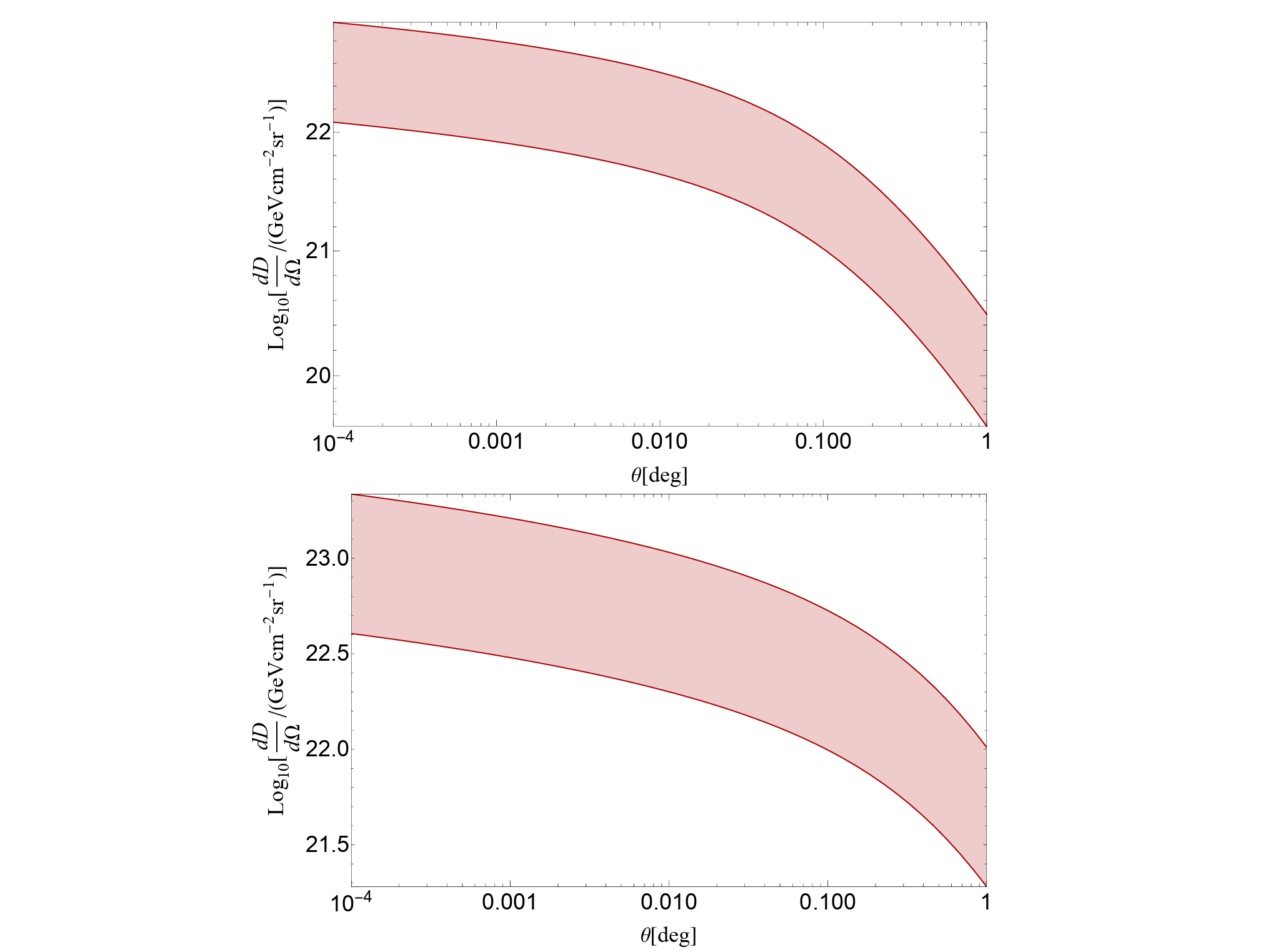 The differential D-factor for LeoV (top panel) and TucanaII (bottom panel) assuming an NFW profile.