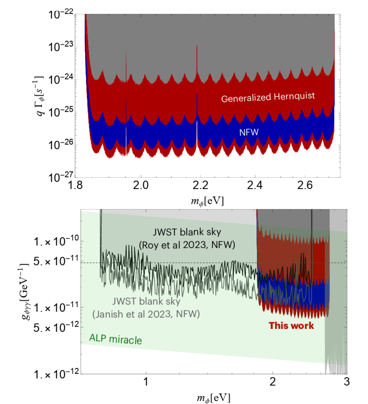 We show the 2σ limit for dark matter decaying into two massless particles, one of which is a photon. The top panels show the constraints on the decay rate multiplied by the number of photons in the final state, q, as a function of the mass mϕ.