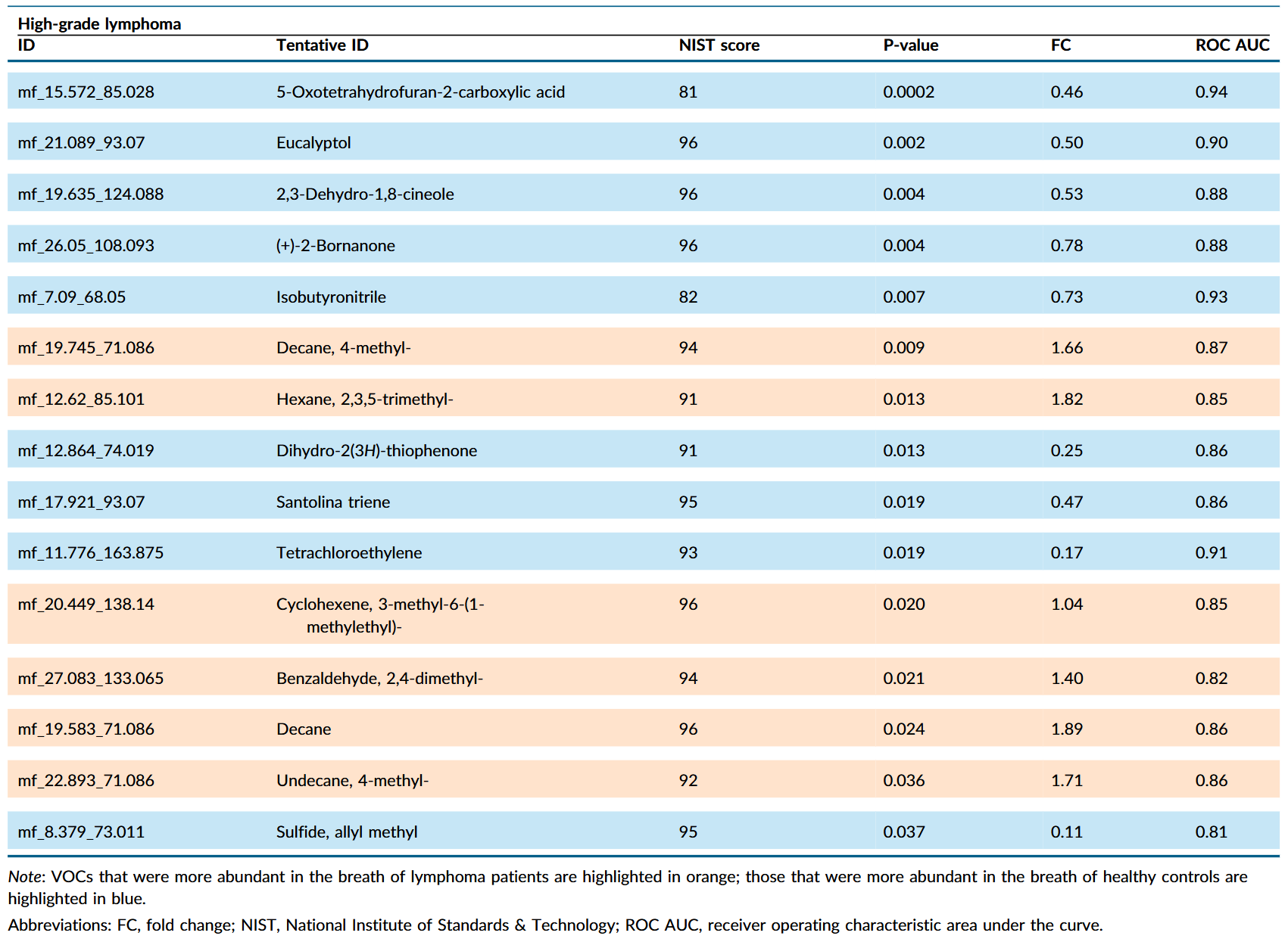 A list of volatile organic compounds (VOCs) that were differentially detected in the breath of patients with high-grade lymphoma compared to healthy controls.