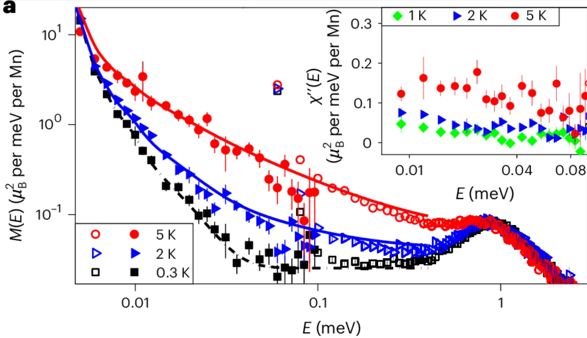 Temperature dependence of the spin dynamics in Ti4MnBi2.