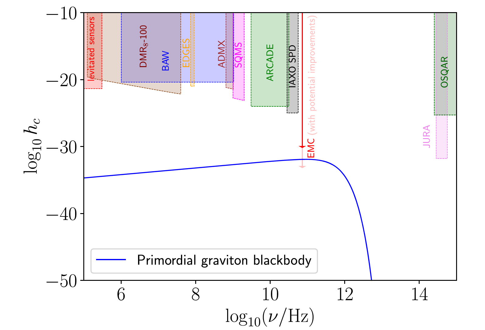 Strain of the CGB stochastic background of high-frequency GWs, alongside the sensitivities of various detector concepts. 