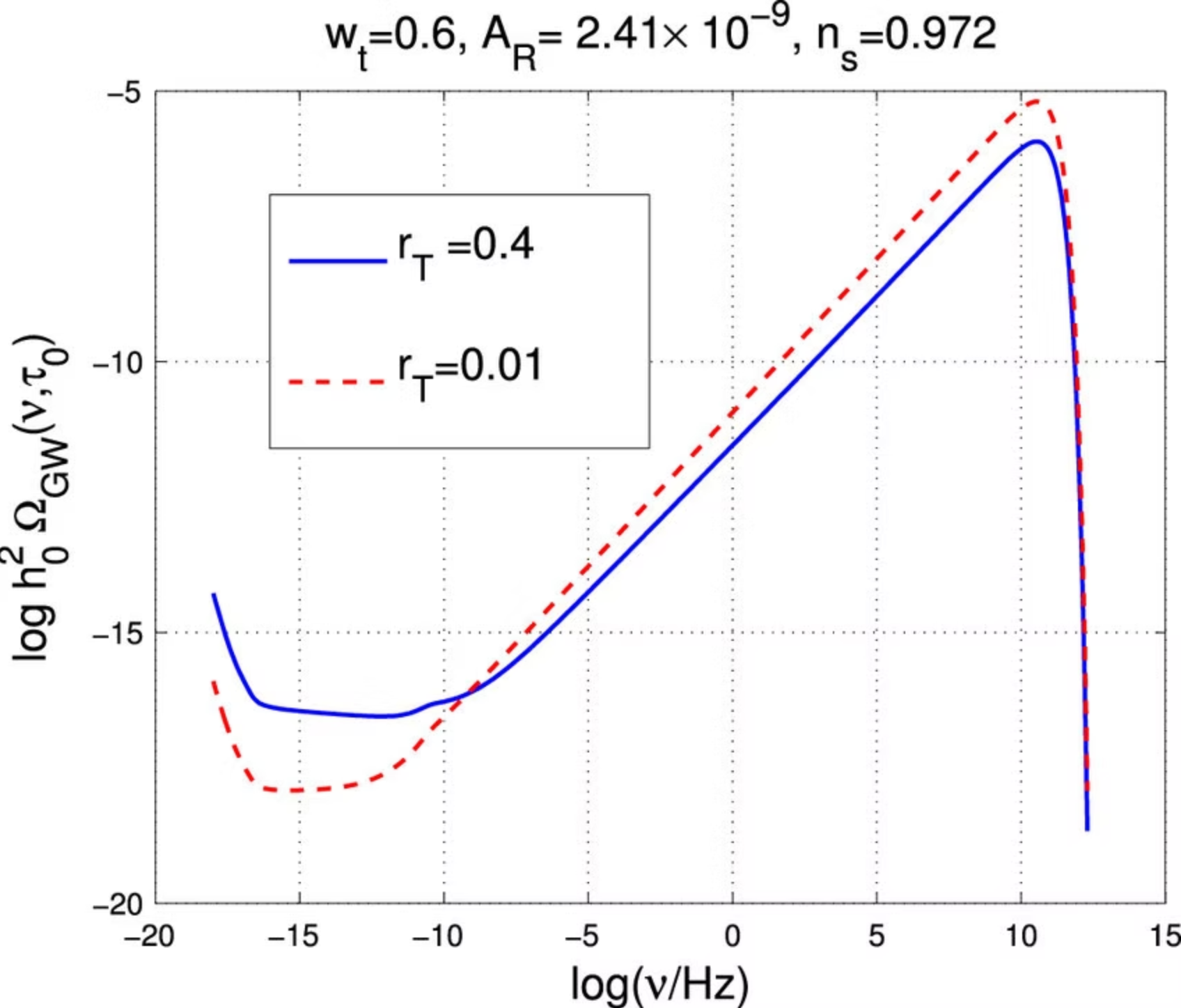 The cosmic background of relic gravitons is illustrated assuming that an absolute normalization is lacking. The barotropic index of the post-inflationary epoch is wt=0.6.