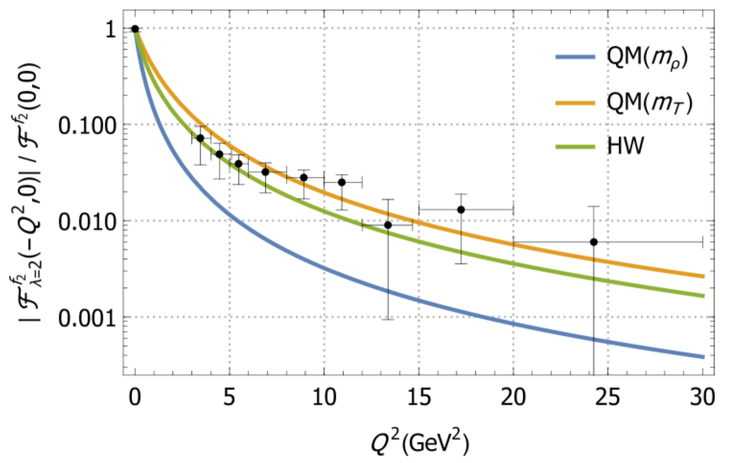 Comparison of singly virtual tensor TFFs for helicity λ=2 with Belle data.