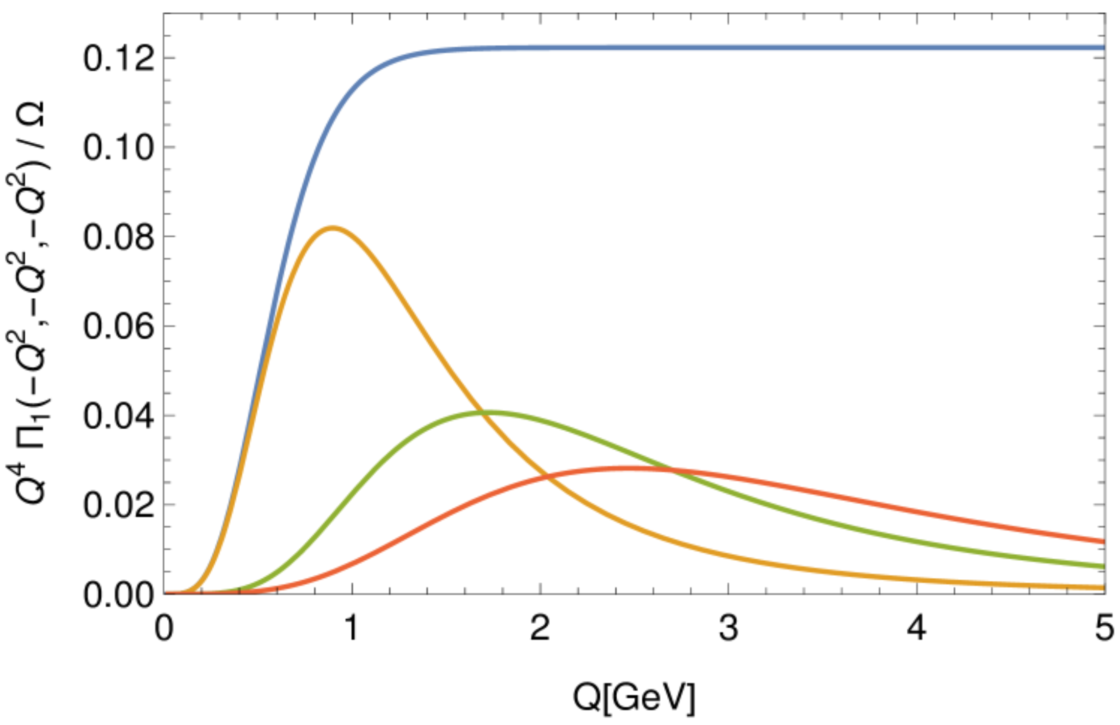 Contribution of tensor mesons to the symmetric longitudinal SDC: Q4ˆ Π1(−Q2,−Q2,−Q2) with full tensor bulk to-bulk propagator. 