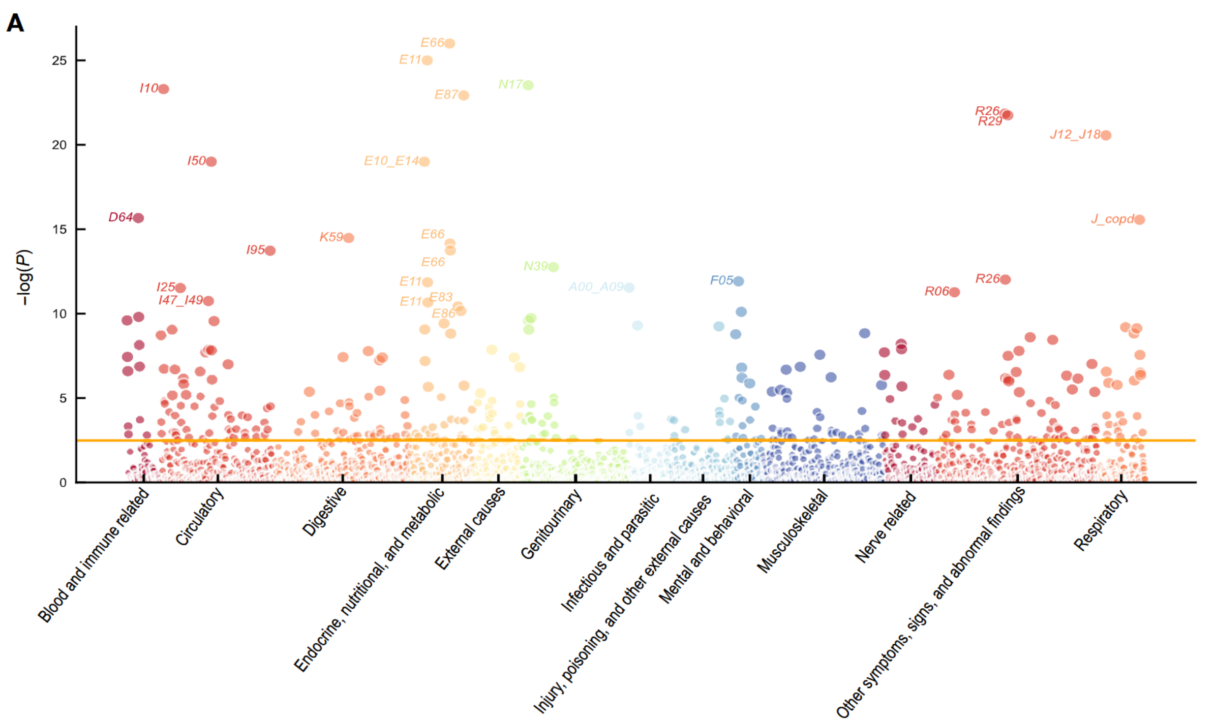 Adjusted P values for risk of disease incidence across the 13 ICD-10 chapters (total 363 candidate diseases). The false discovery rate (FDR) threshold for multiple comparisons is shown as a solid horizontal line.