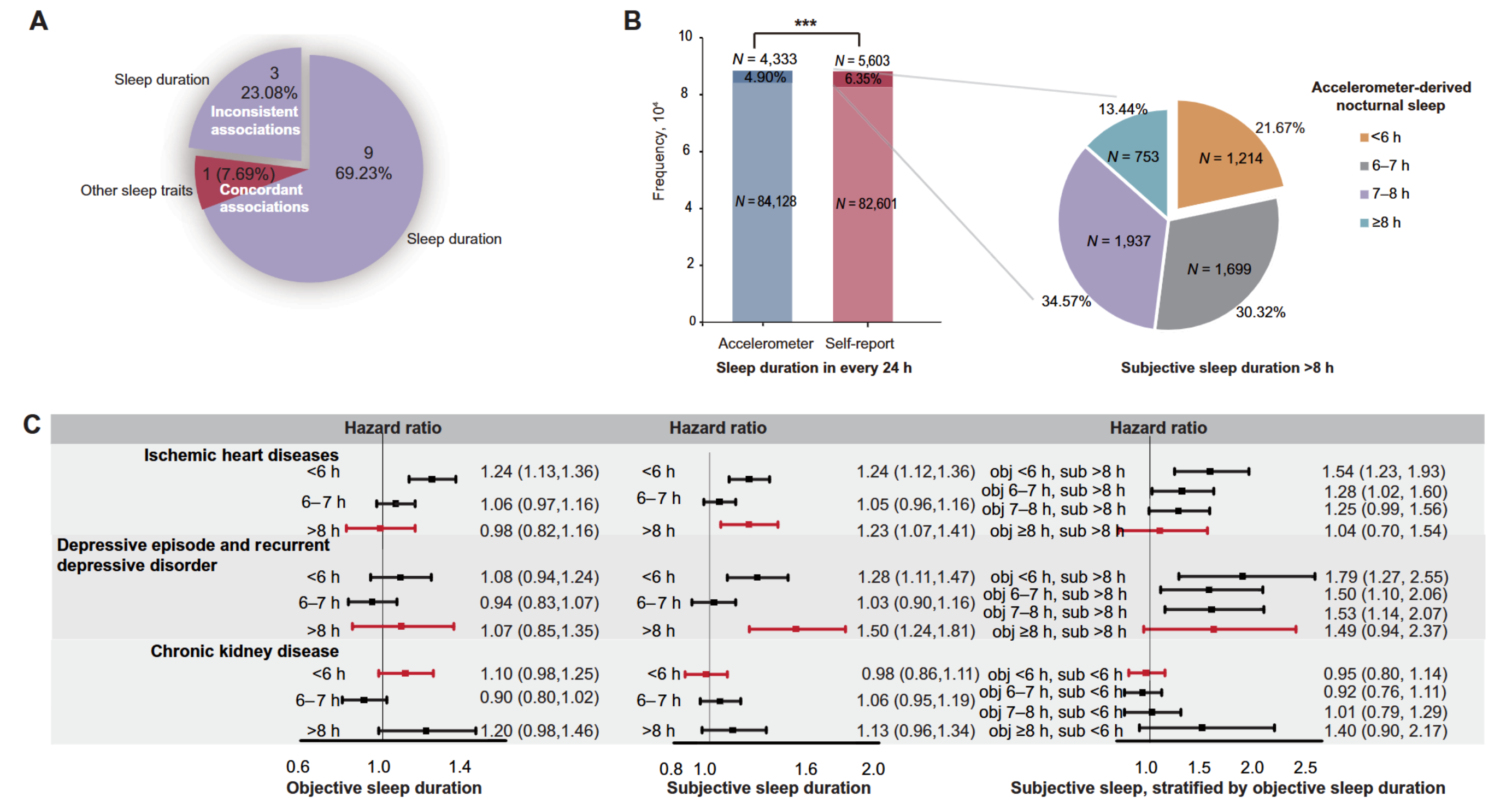 Comparison of objective sleep measurement to self-reported sleep.