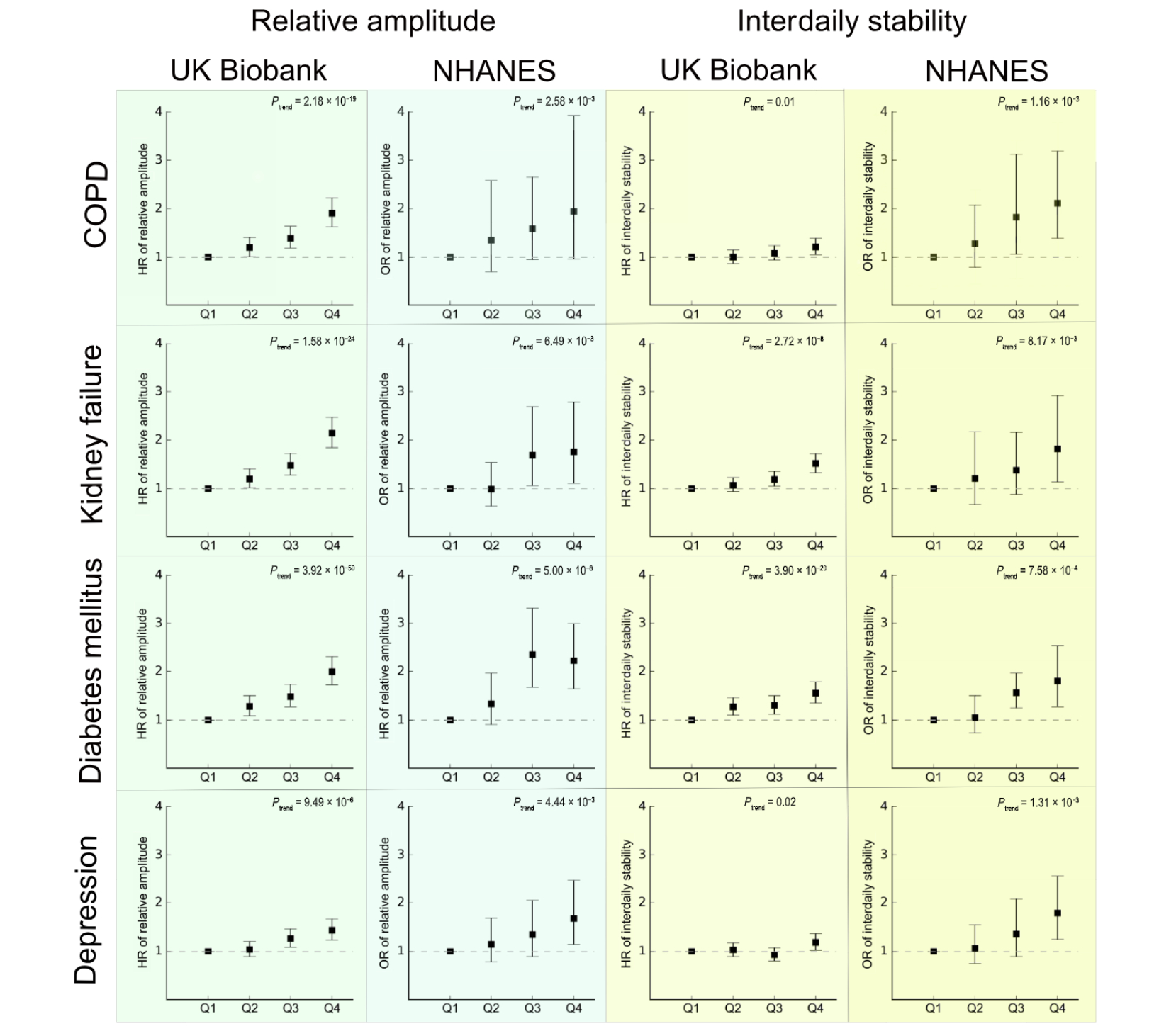Replication of the newly discovered associations with sleep rhythm in the NHANES study.