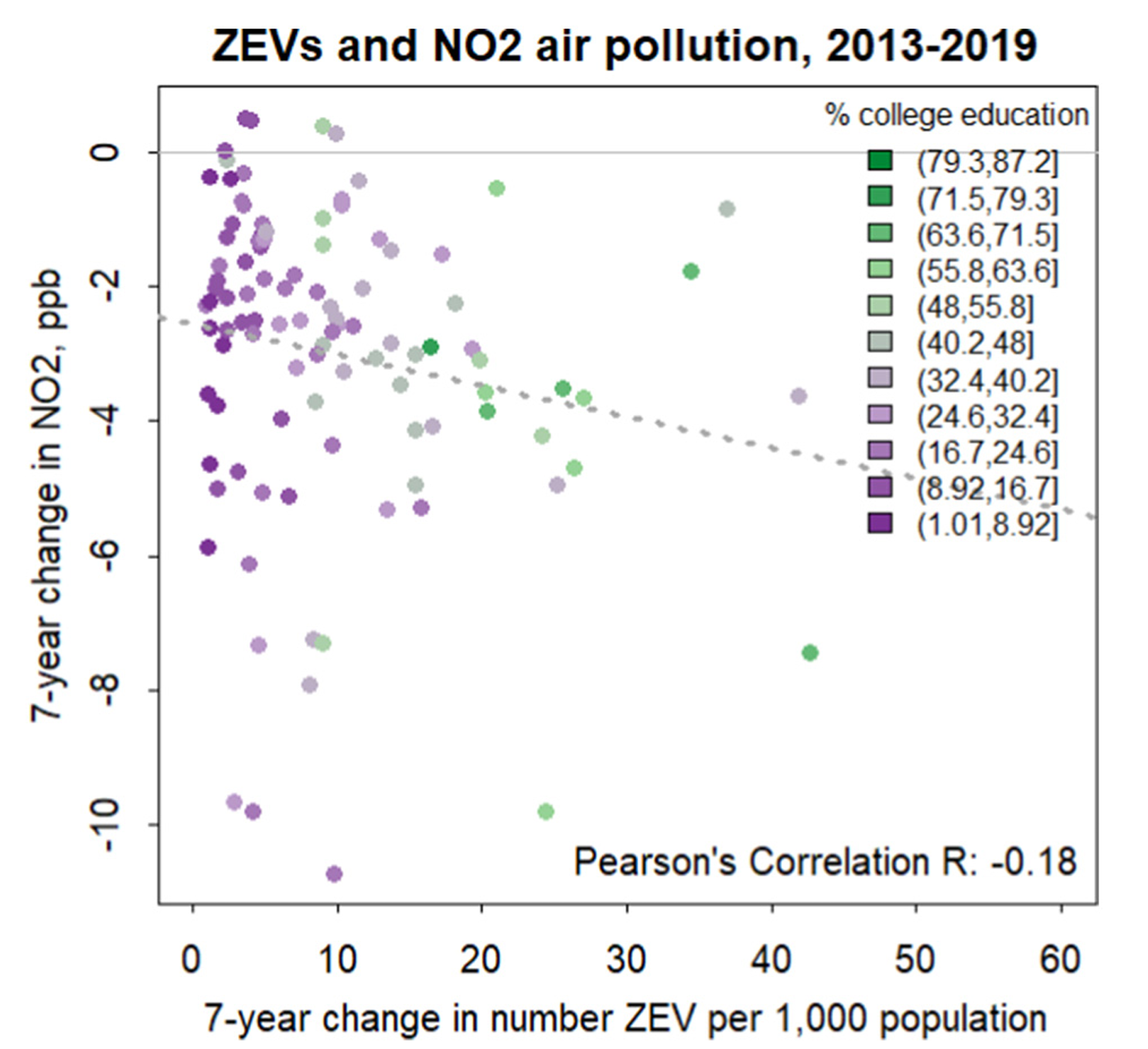 Crude association between predicted 7-year change in nitrogen dioxide (NO2) versus 7-year change in number of zero-emissions vehicles (ZEVs) based on data from 102 air monitoring sites in 91 zip codes in California.