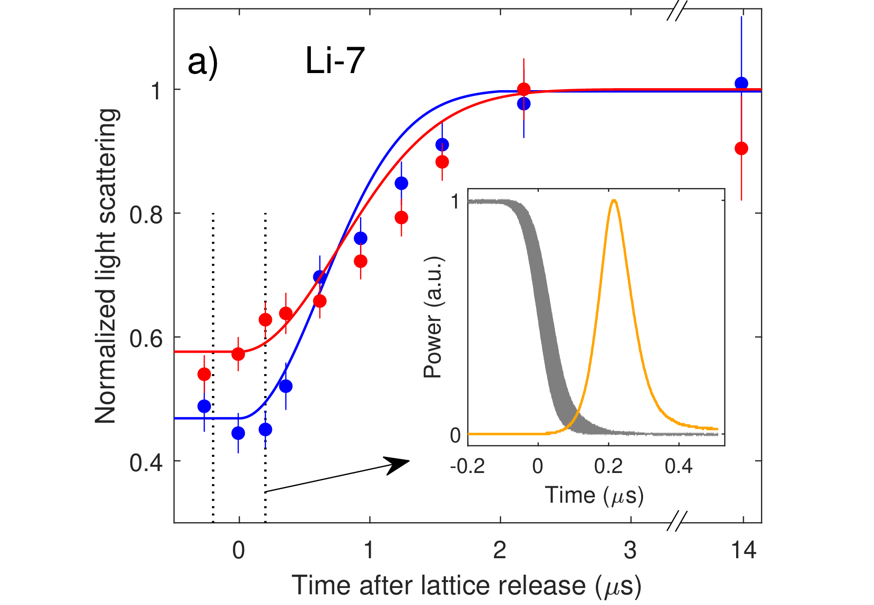 Light scattering from expanding wavepackets. Lithium (a) atoms are prepared in a Mott insulating state in a deep (blue) or shallow (red) optical lattice. 