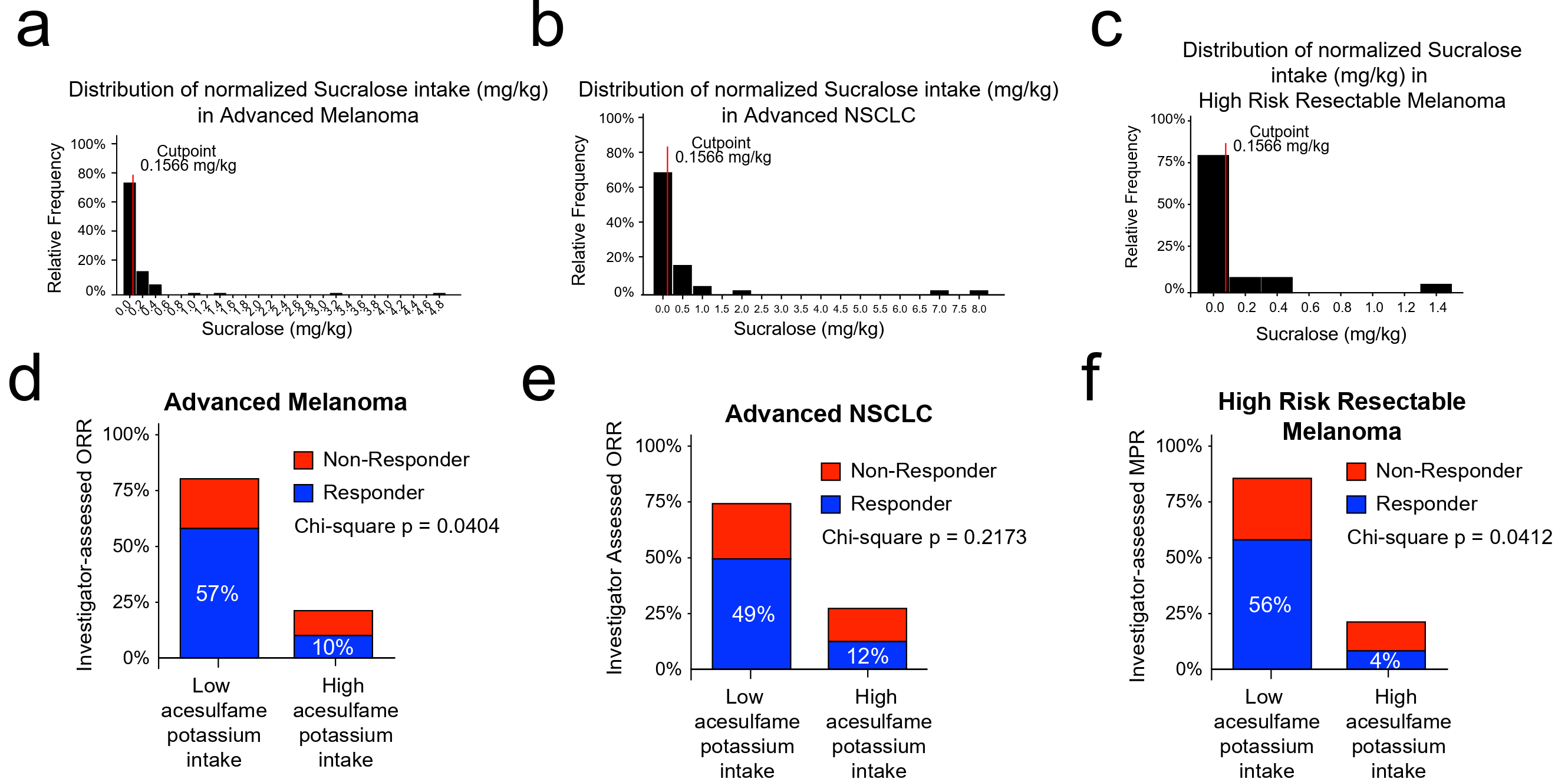 Ace-K intake is associated with poor immunotherapeutic response.