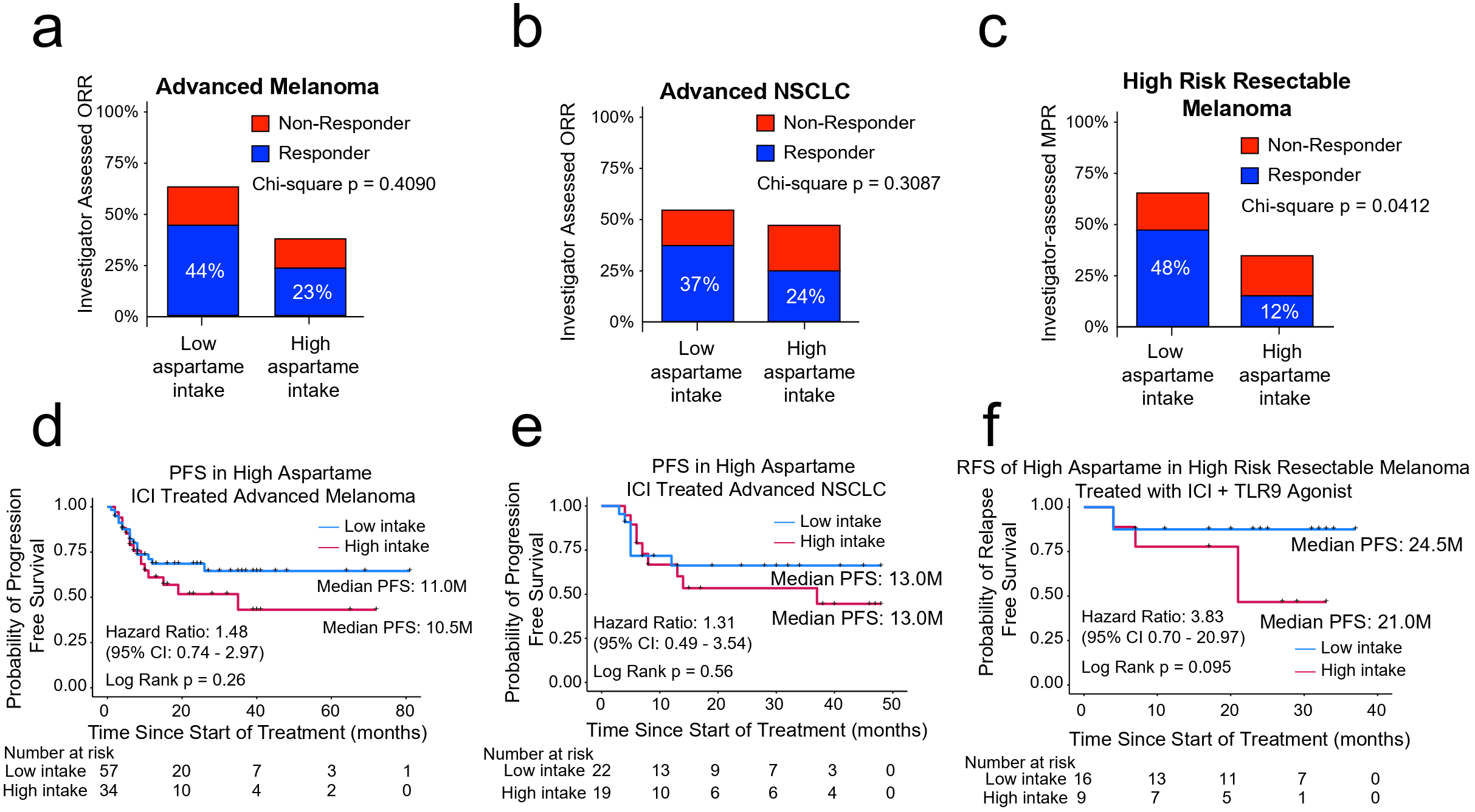 Some non-nutritive sweeteners are not associated with poor immunotherapeutic response.