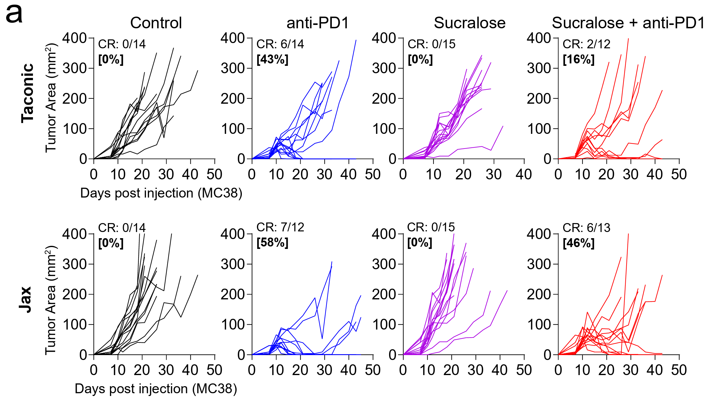 Tumor growth curves for C57Bl/6 mice from Taconic (top) or Jax (bottom).