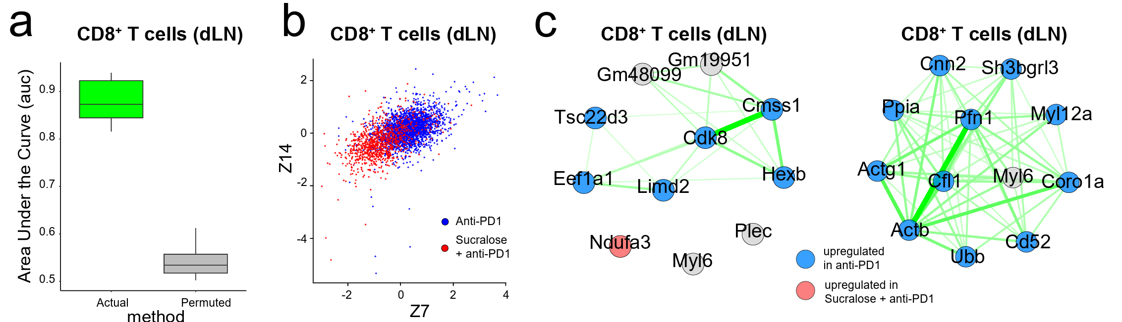 CD45+ cells were isolated from the tumor and tumor draining lymph node (dLN) prior to single cell RNA sequencing.