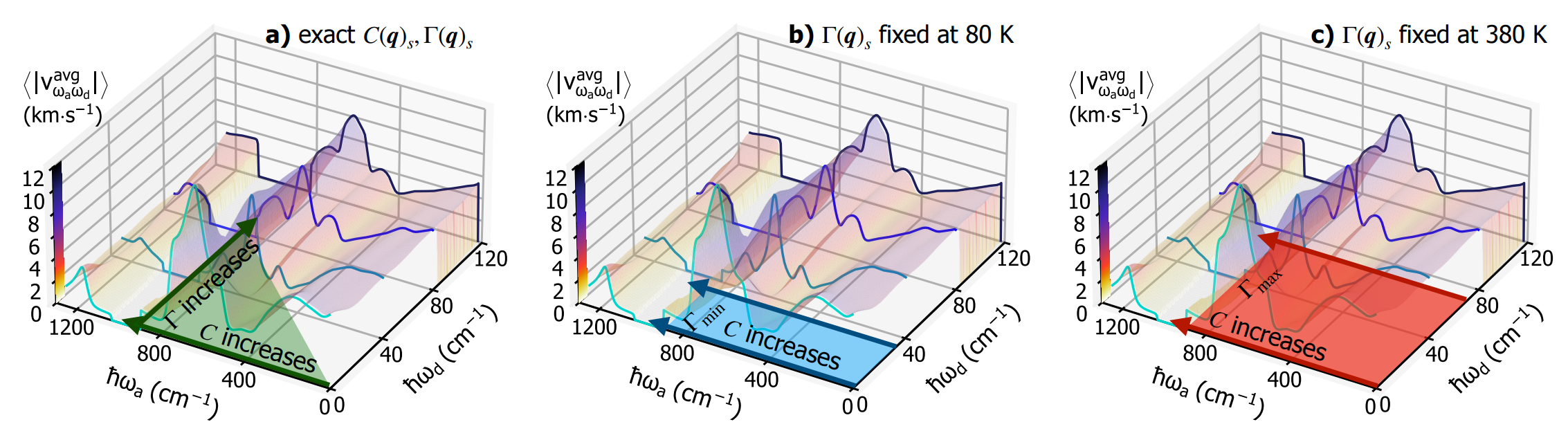 Contribution of velocity-operator elements to heat conduction in MC tridymite with constraints.