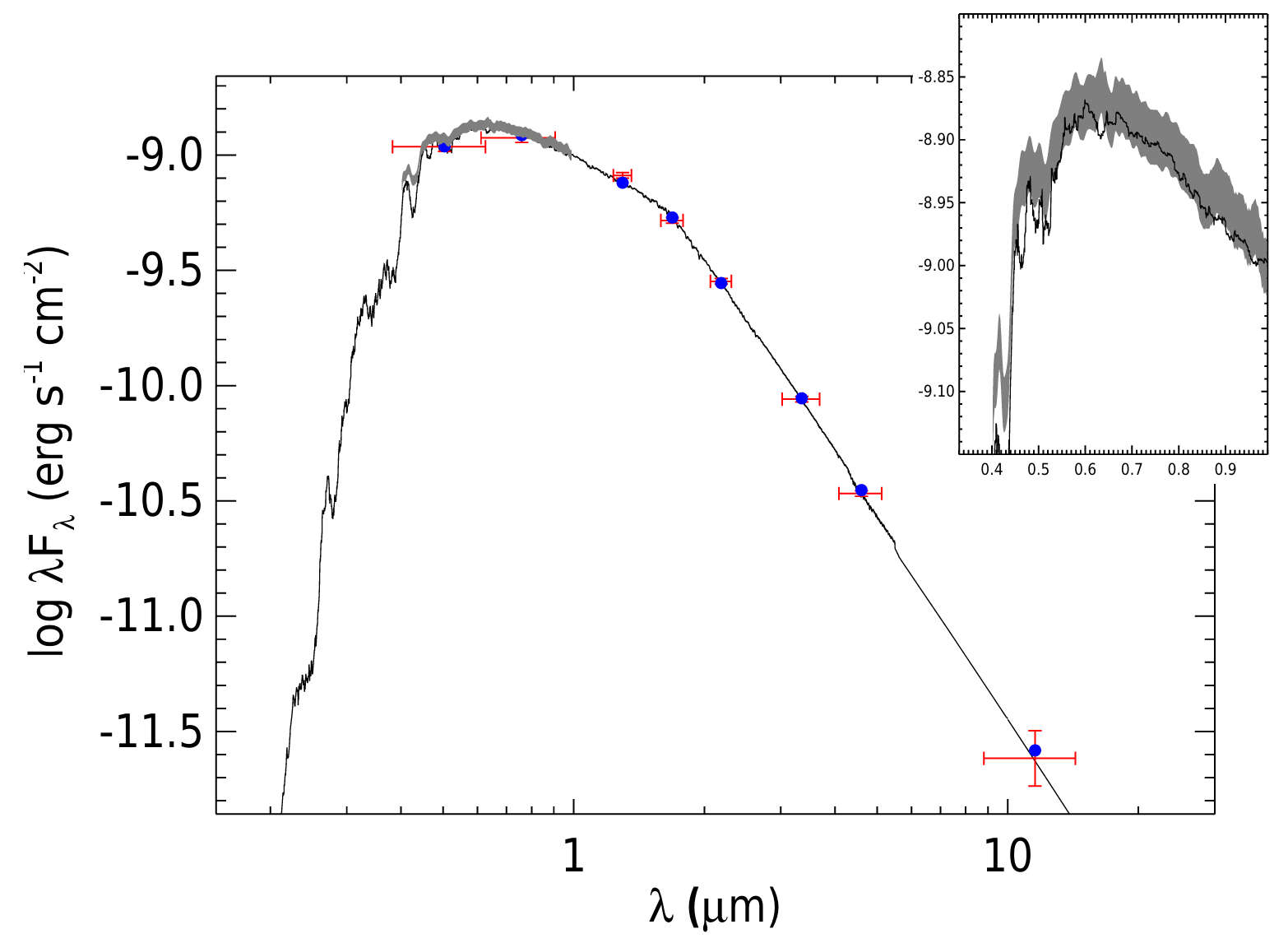 Red symbols represent the observed photometric measurements, where the horizontal bars represent the effective width of the passband. 