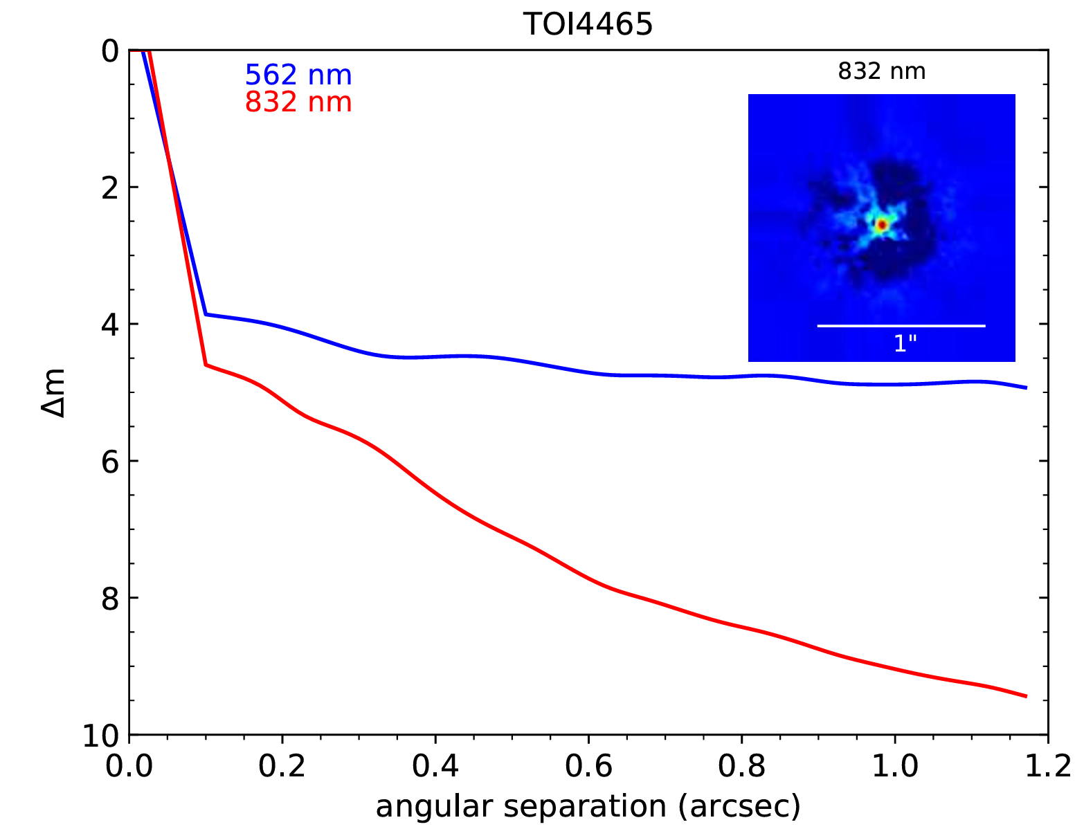 Gemini North ‘Alopeke 5σ speckle imaging contrast curves in the 562nm filter (blue line) and 832nm fillter (red line) as a function of the angular separation out to 1.2.