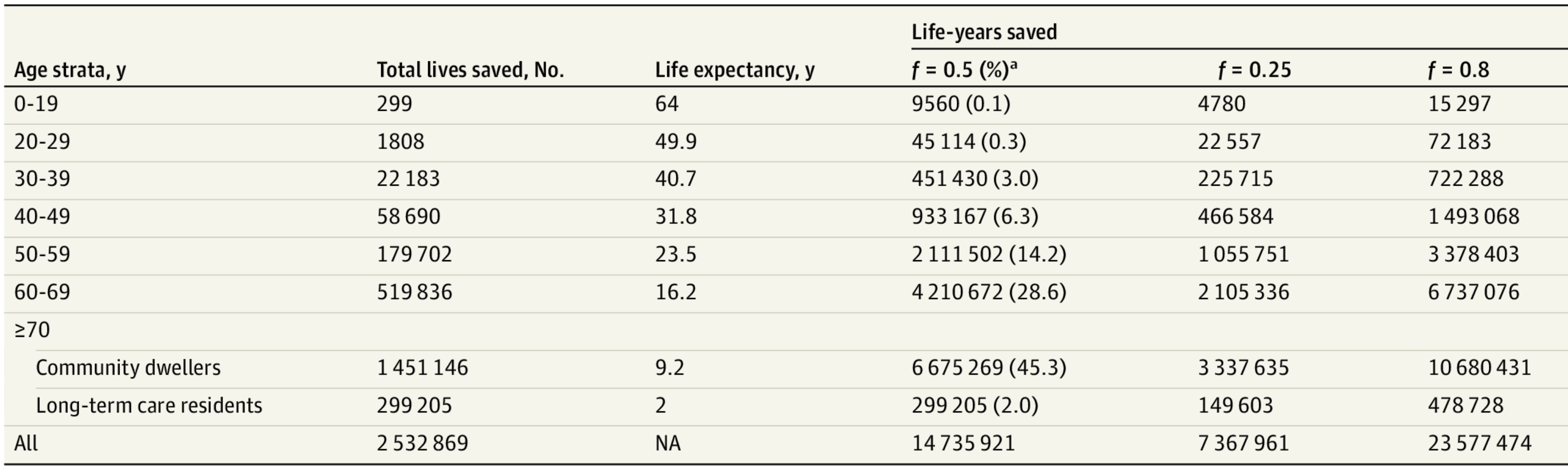 Estimates of Life-Years Saved From COVID-19 Vaccination