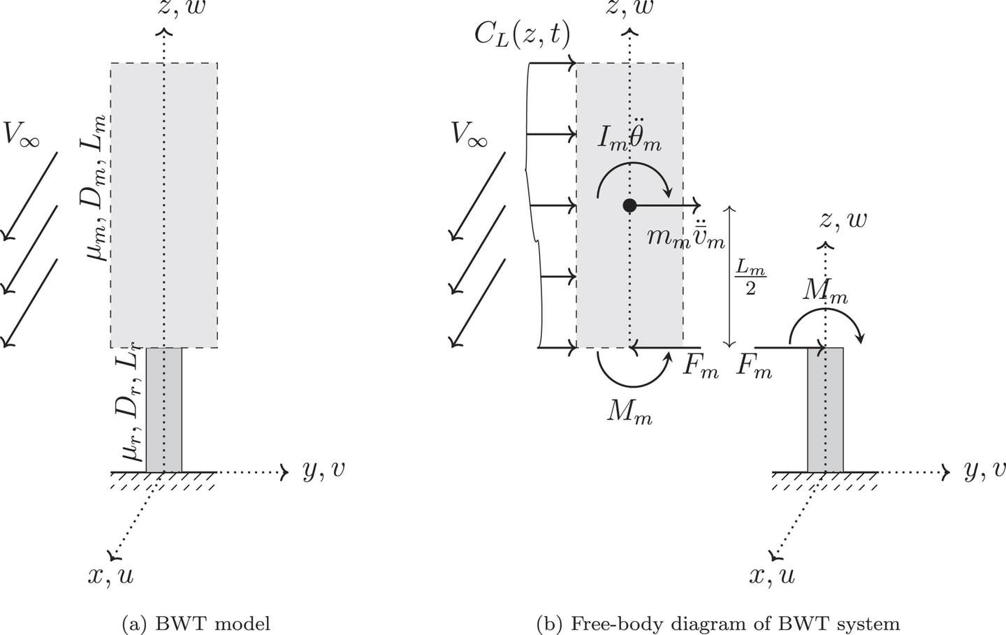 Bladeless wind turbine in the presence of airflow (a) Structural model clamped at the ground, (b) Free-body diagram of BWT system in the presence of aerodynamic and inertial loads.
