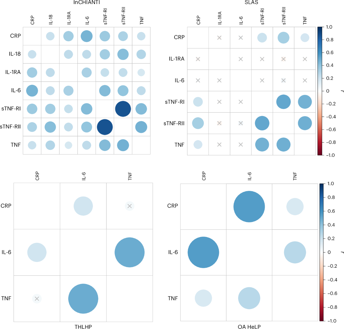 Spearman correlations among key inflammatory cytokines in each dataset.
