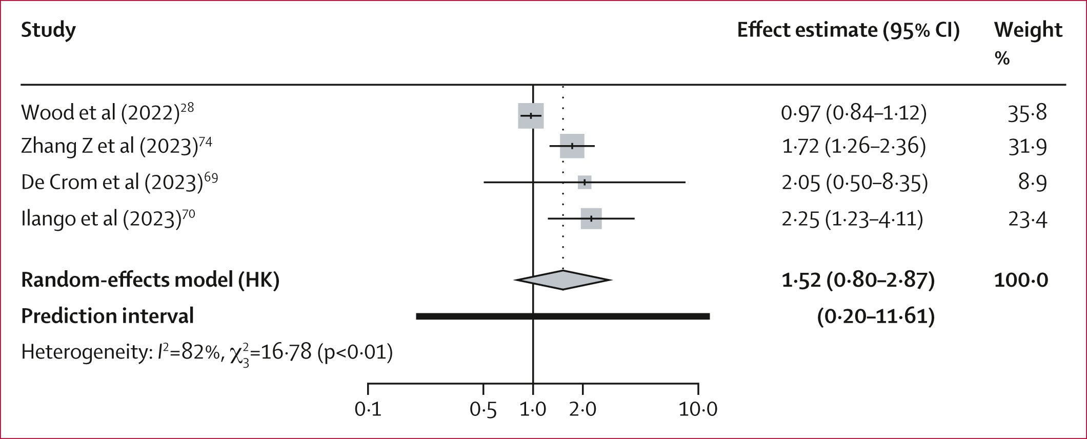 Random-effects meta-analysis of adjusted effect estimates for PM10