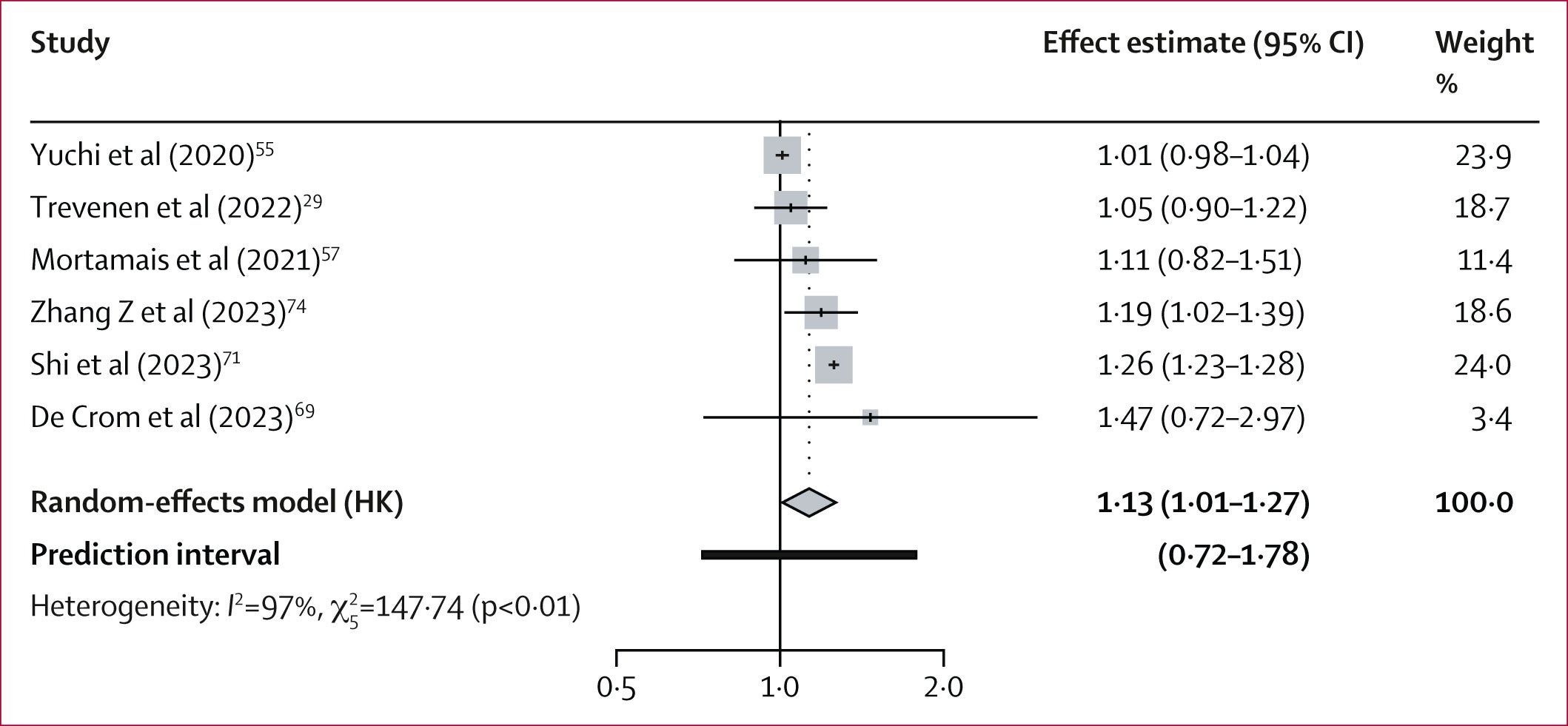 Random-effects meta-analysis of adjusted effect estimates for BC/PM2·5 absorbance