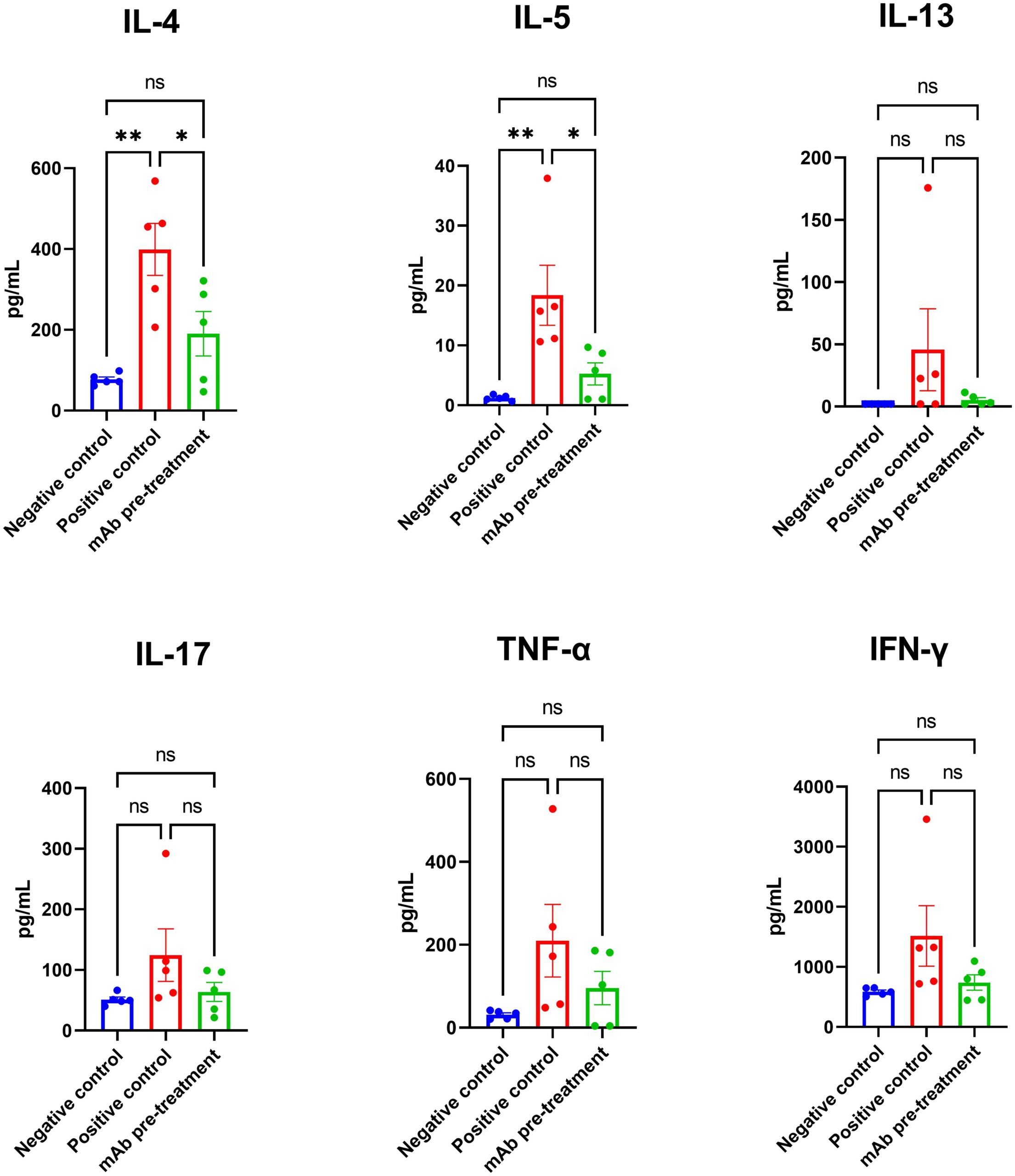 Comparison of lung cytokine profiles in sensitized mice with or without intranasal anti-A. vulgaris pollen mAb pretreatment following allergen challenge.