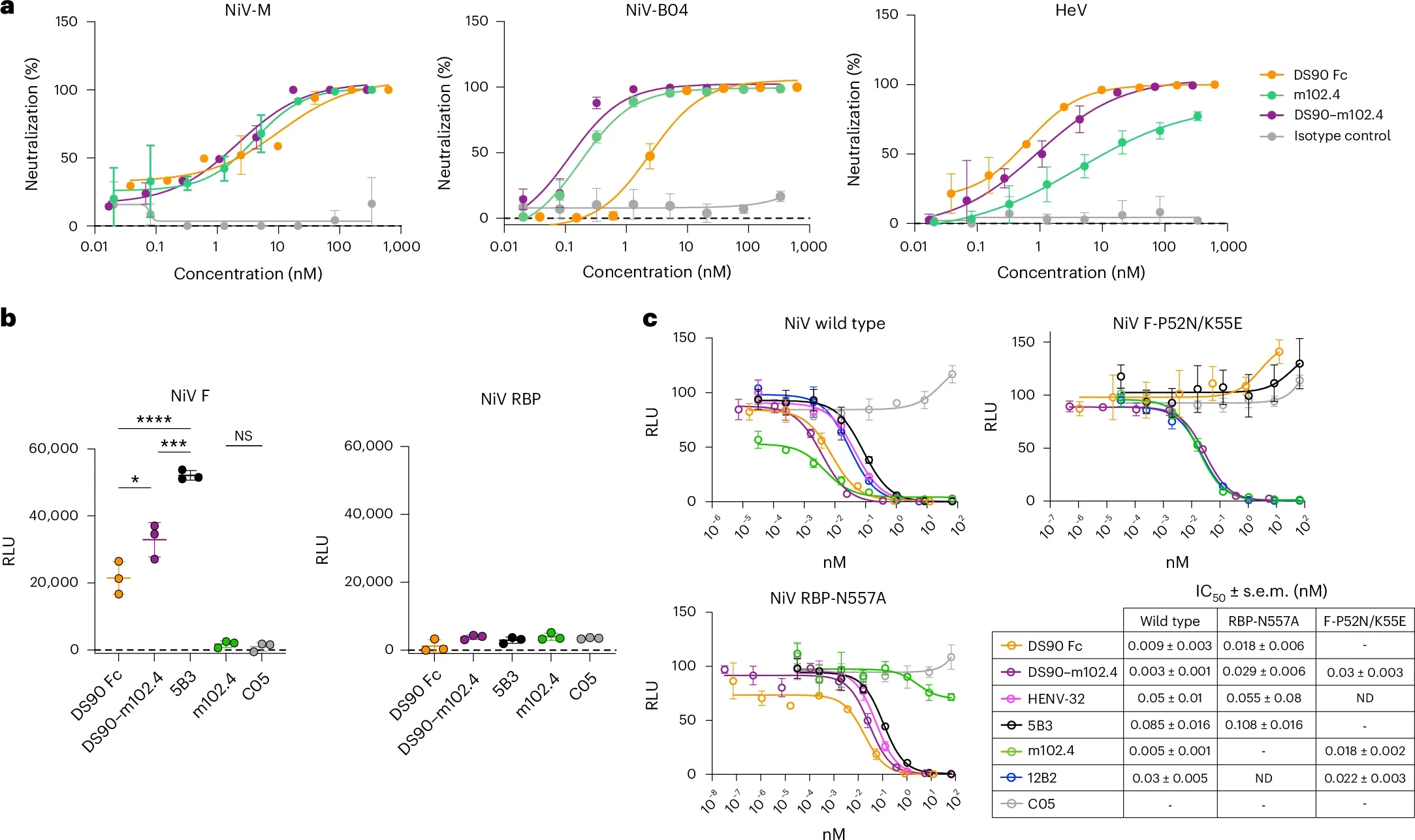 DS90–m102.4 provides effective neutralization against prospective escape mutants and offers ADCC effector functions.