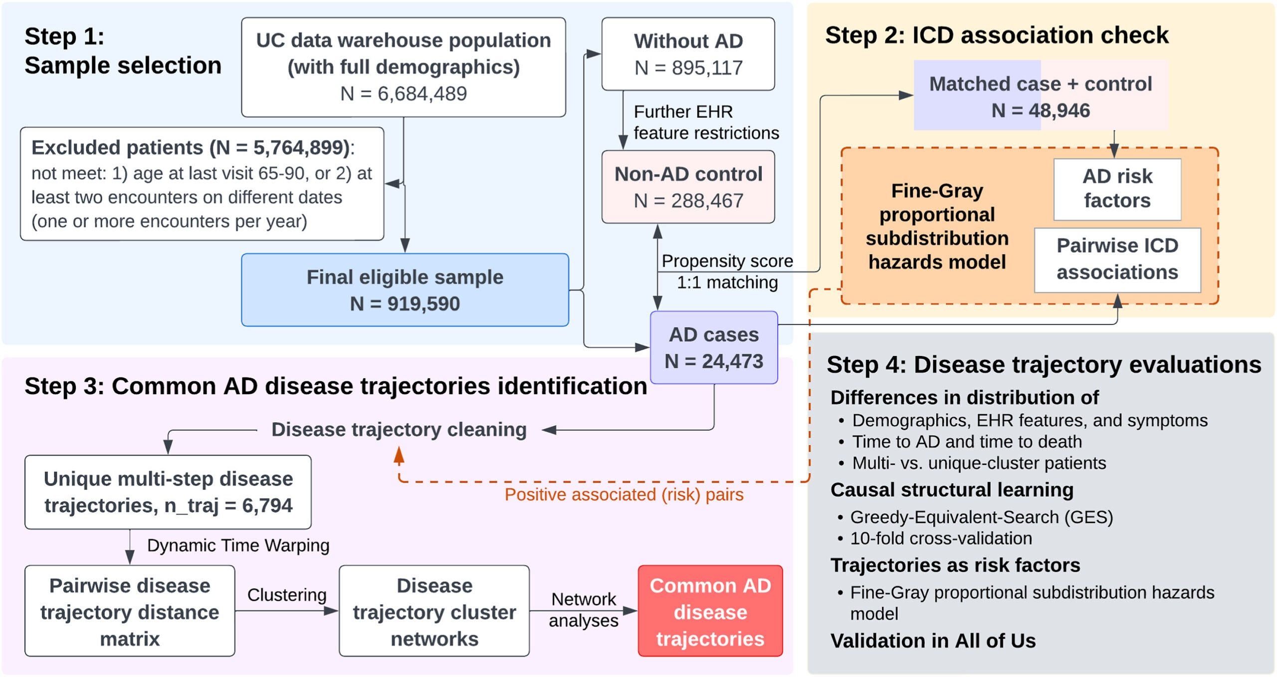 Researchers analyzed longitudinal EHRs from UC Health to identify diagnosis patterns linked to Alzheimer's using trajectory clustering and network analysis. Findings were validated through risk assessment, causal learning, and replication in the All of Us Research Program.