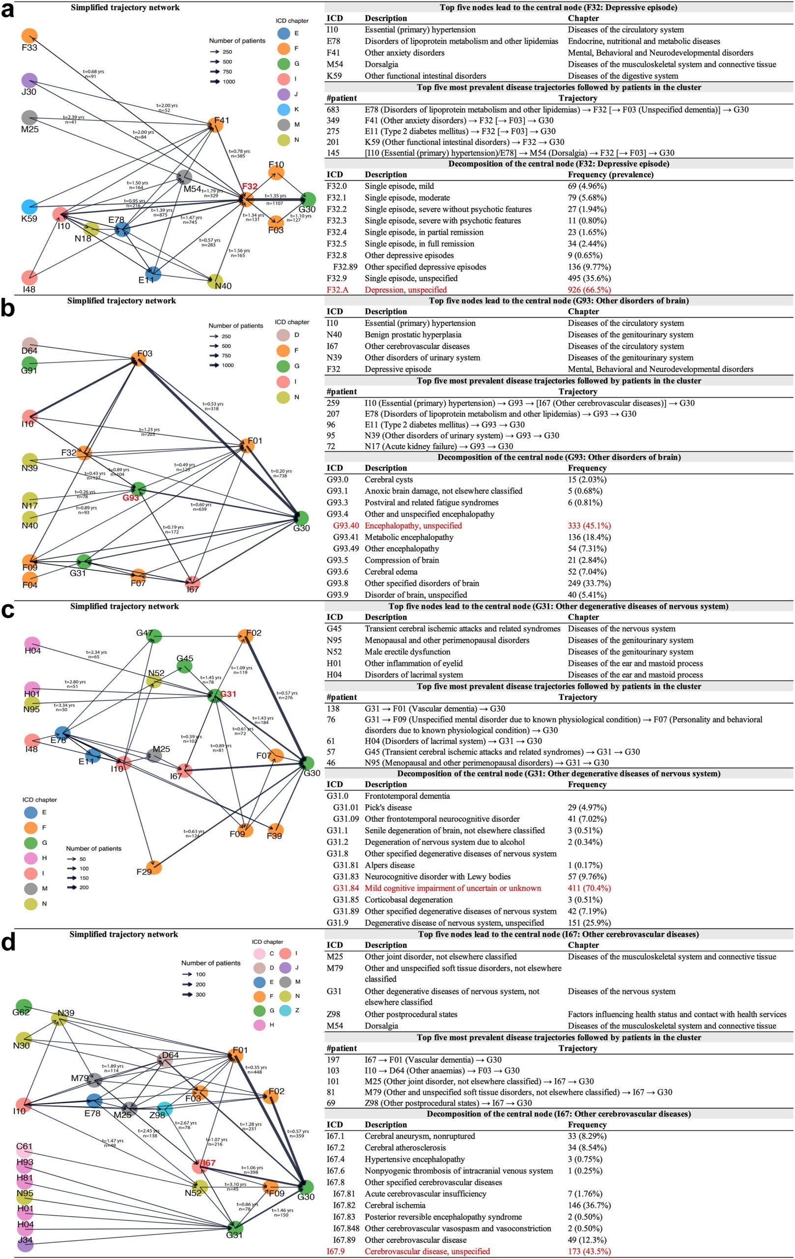 Summary of clusters of the Alzheimer’s disease trajectory.