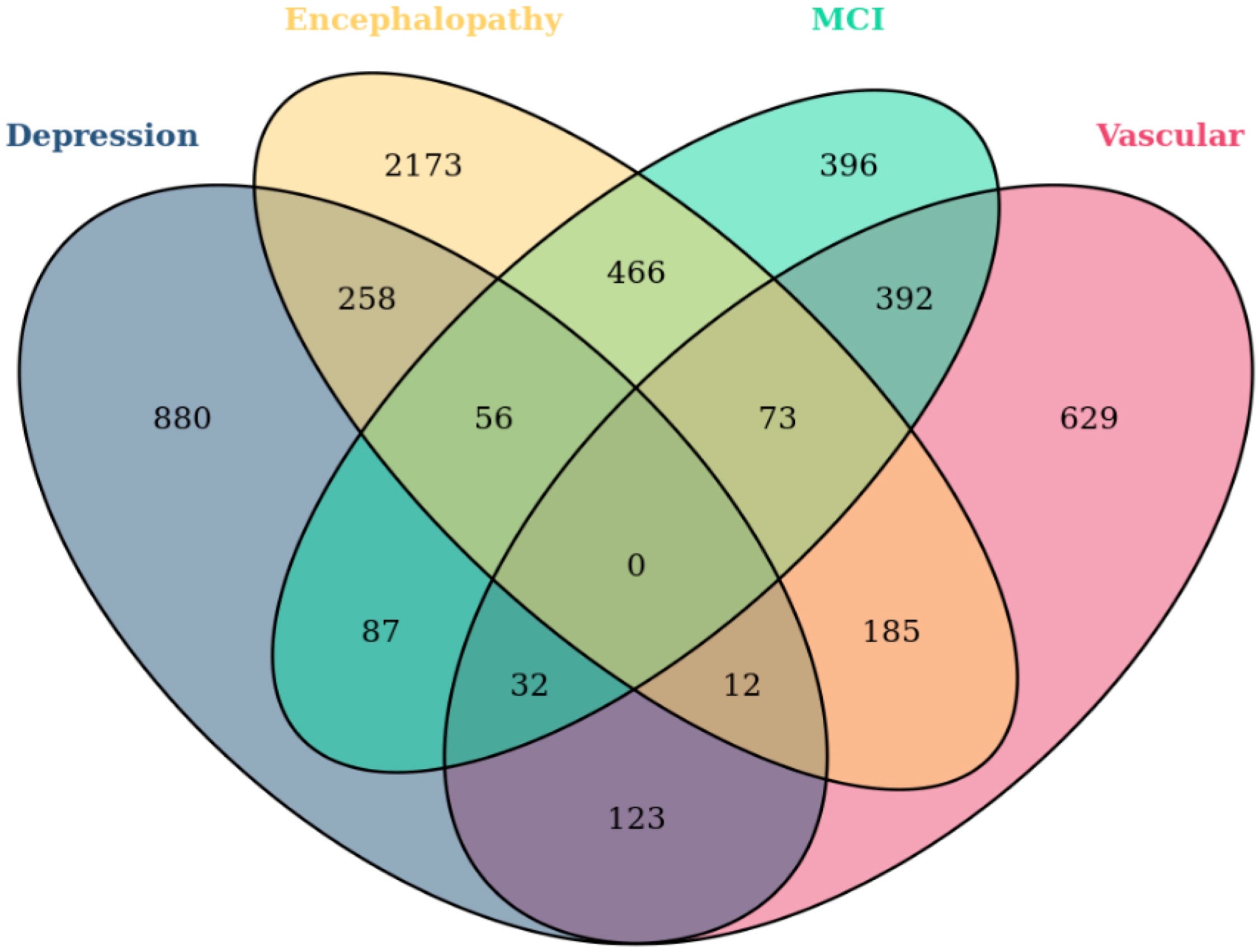 Venn diagram of Alzheimer’s disease patients in trajectory clusters.