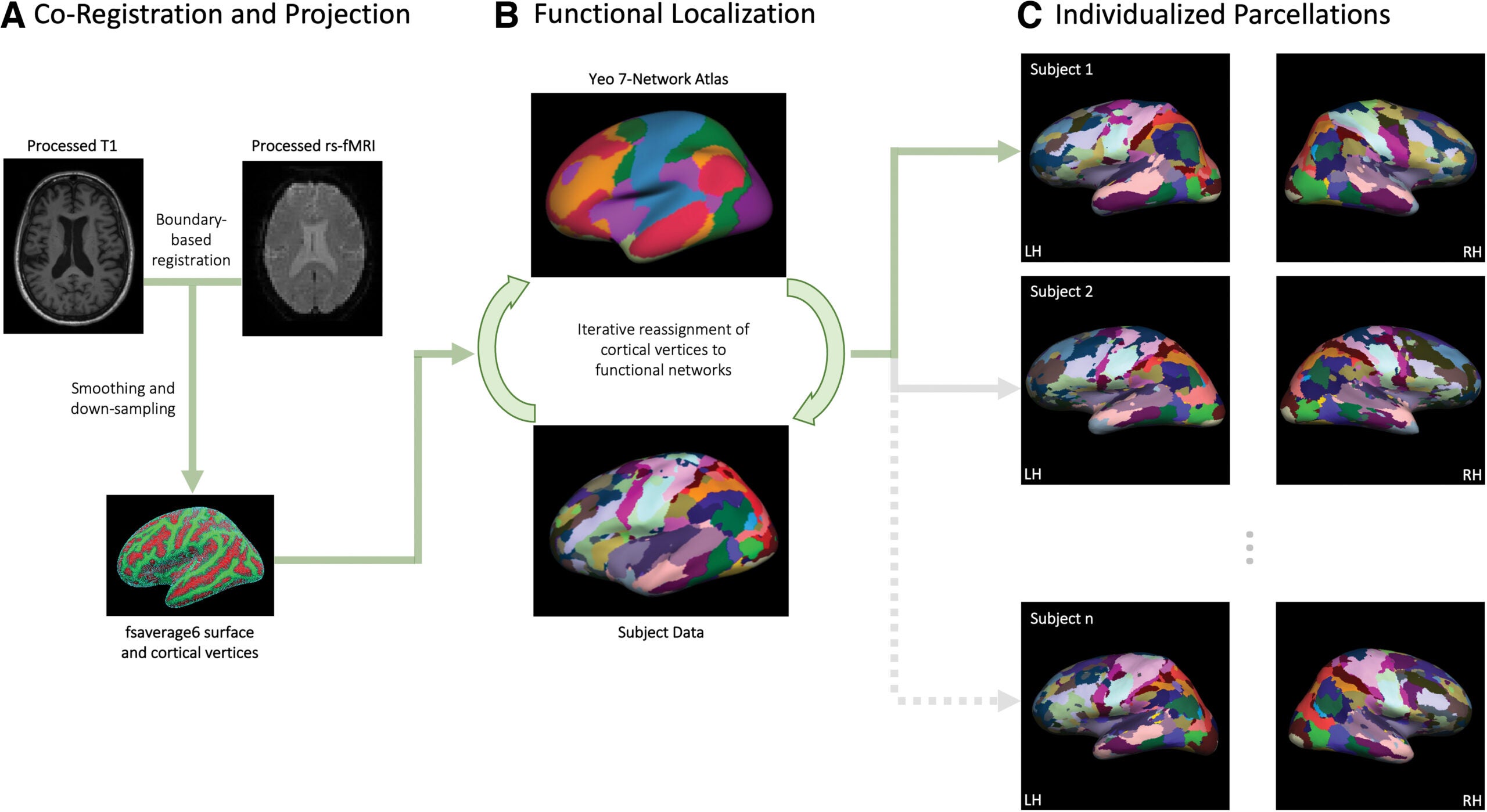 Analysis pipeline for generating individualized functional parcellations. 