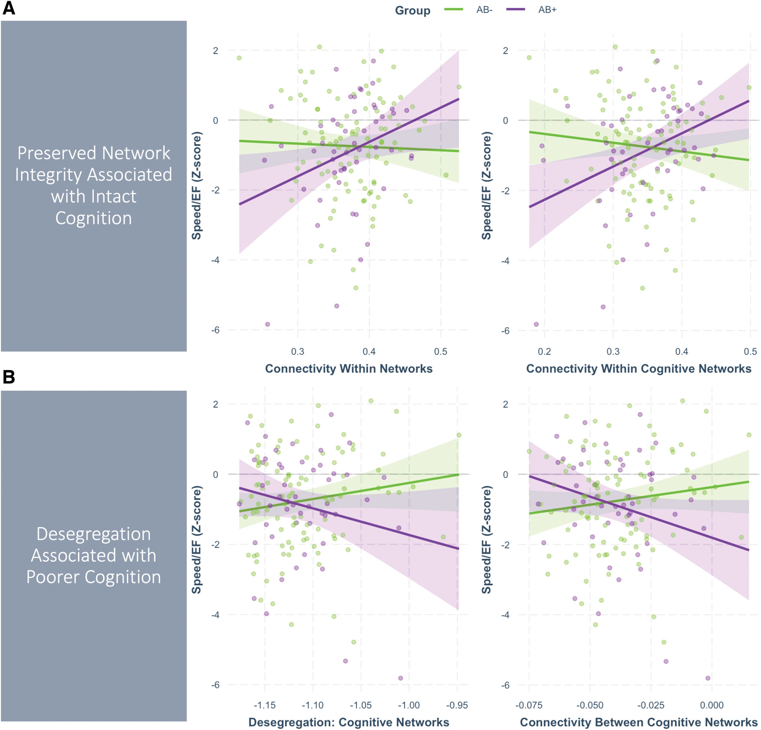 Group-by-network interaction effects on speed/executive function. Plots show regression lines for the effect of network connectivity (Z-standardized, x-axis) on Speed/EF factor scores (y-axis) for the Aβ− group (green) and Aβ+ group (purple).