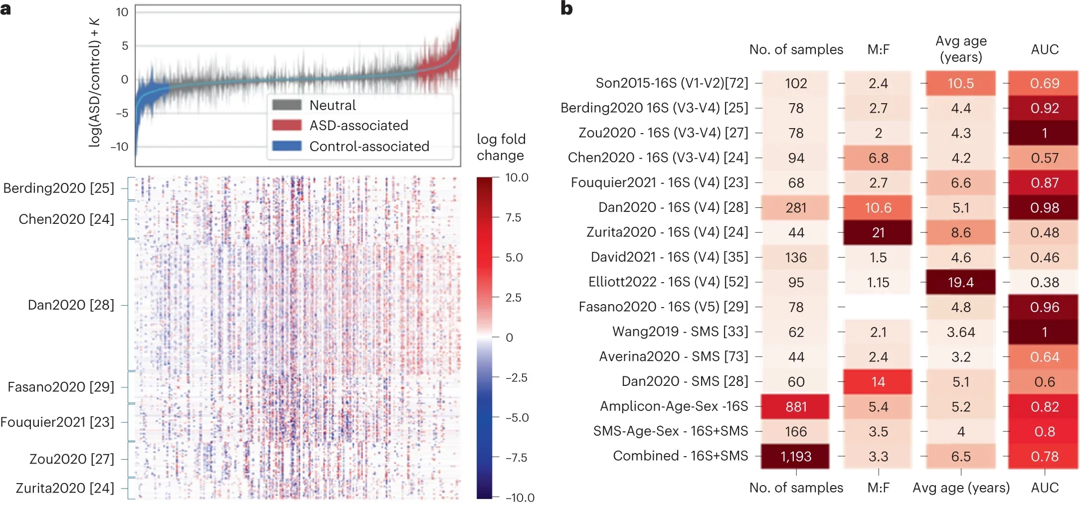 Differential ranking analysis across omics levels.
