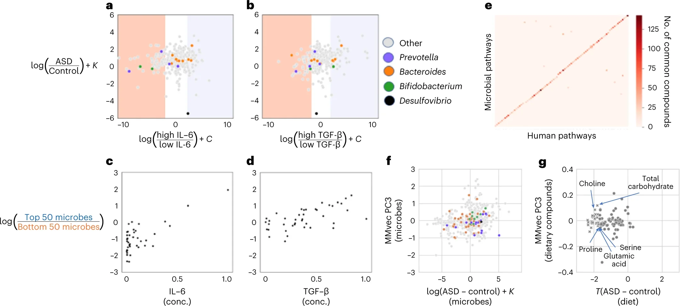 Characterizing the associations among differentially abundant microbes in ASD and cytokines, gene expression in the brain and dietary patterns.