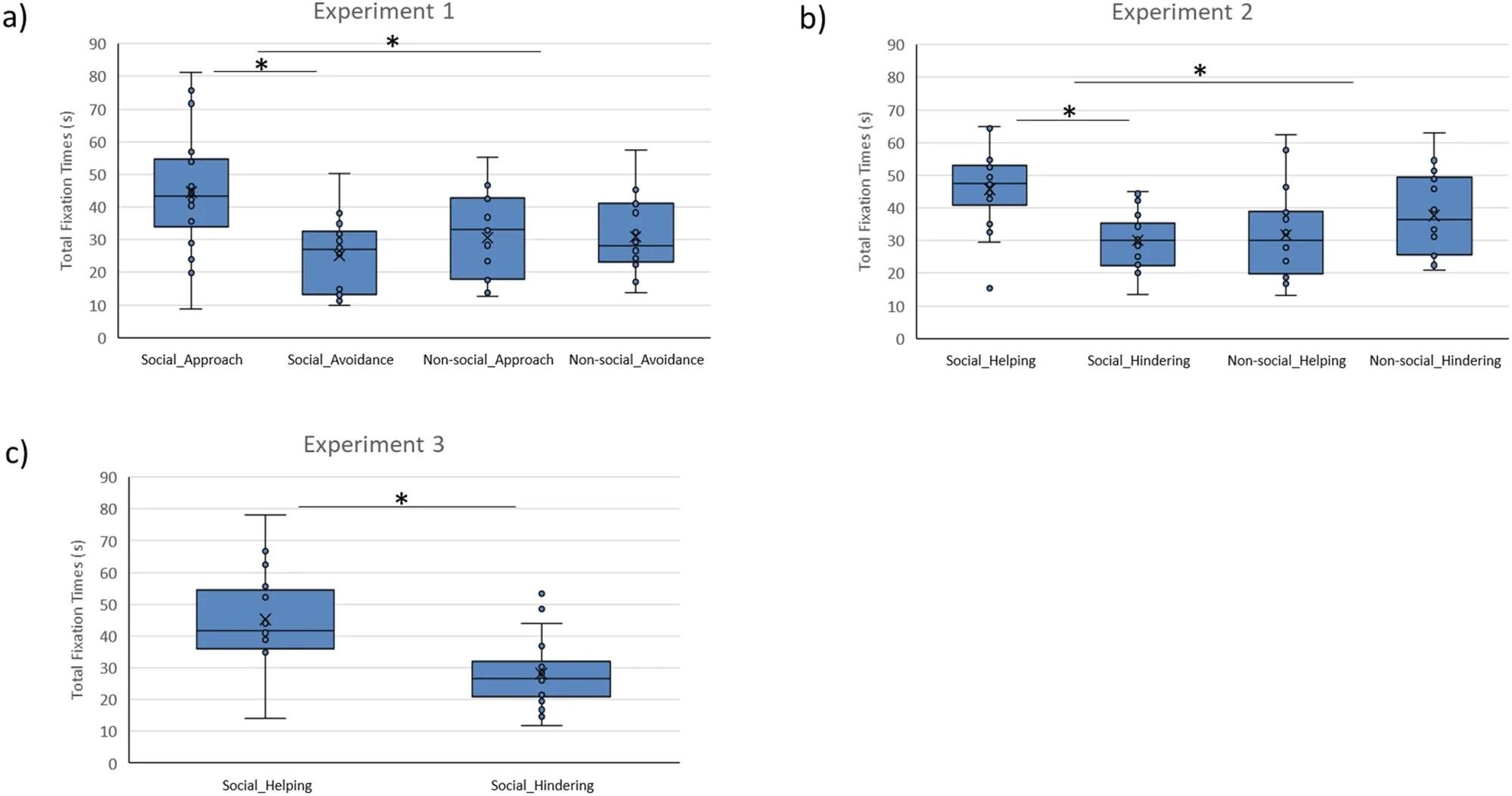 Box plots with whiskers showing newborns’ total fixation times in the preferential looking test of Experiments 1–3.