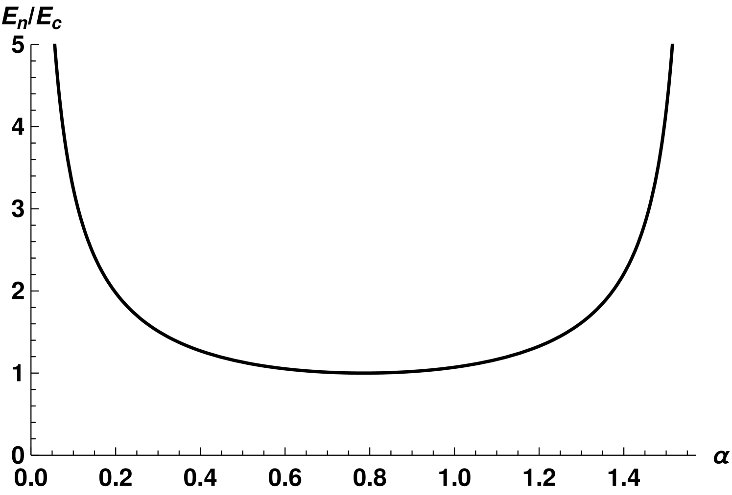 Self-dilution rate En⁢(|ψ⟩)/Ec⁢(|ψ⟩) for |ψ⟩=cos⁡α⁢|00⟩+sin⁡α⁢|11⟩ as a function of α.