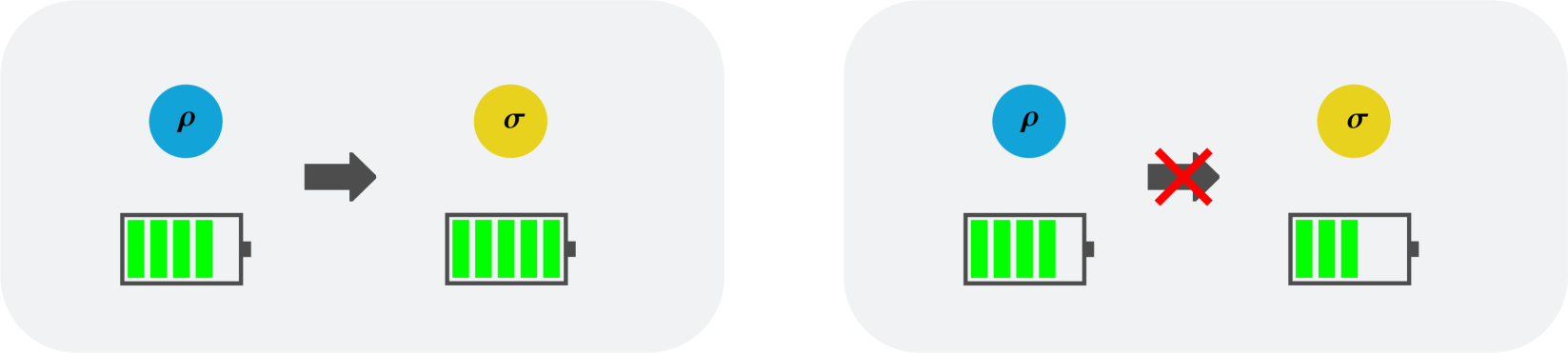 Illustration of an entanglement battery. The battery allows reversible interconversion between any two entangled states.