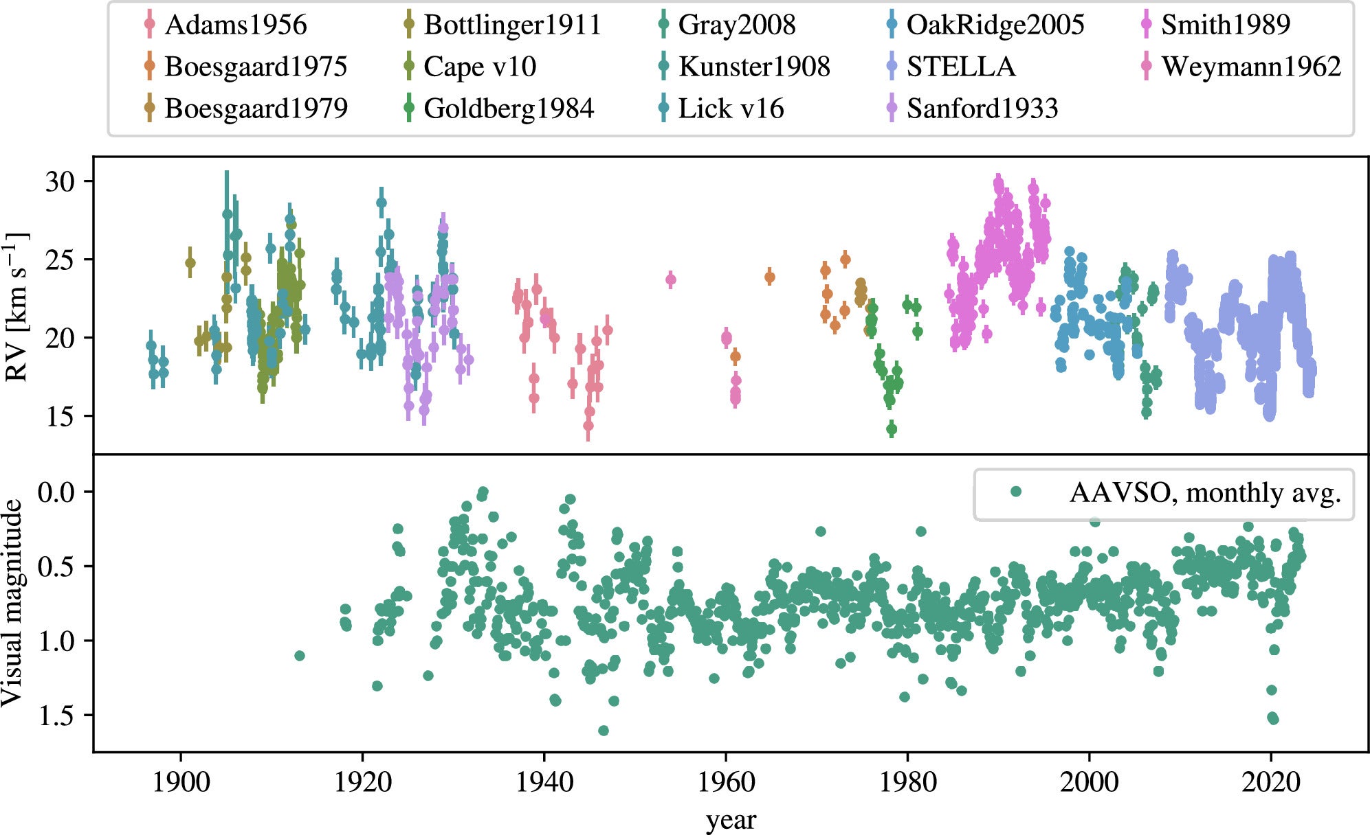 More than a century of observations of Betelgeuse reveal multiple trends. We summarize here the history and sources of RV measurements and visual magnitude estimates reported to the AAVSO.